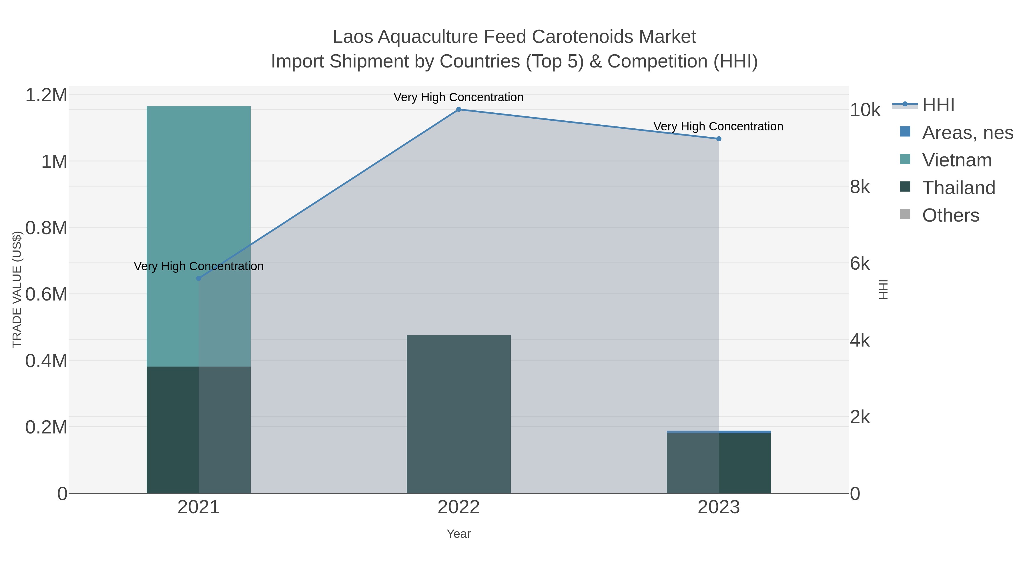 Laos Aquaculture Feed Carotenoids Market Import Shipment by Countries (Top 5) & Competition (HHI)