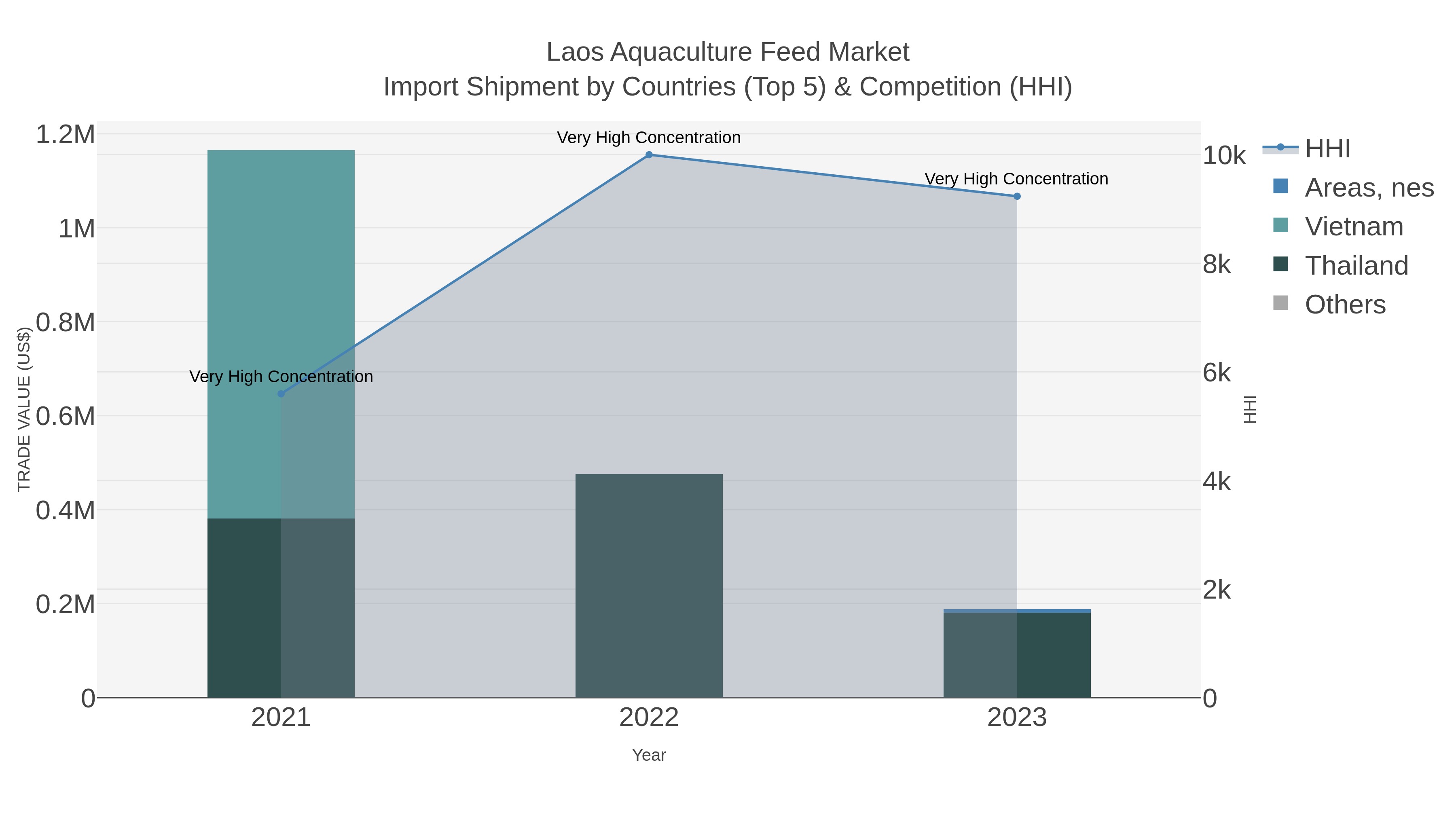 Laos Aquaculture Feed Market Import Shipment by Countries (Top 5) & Competition (HHI)