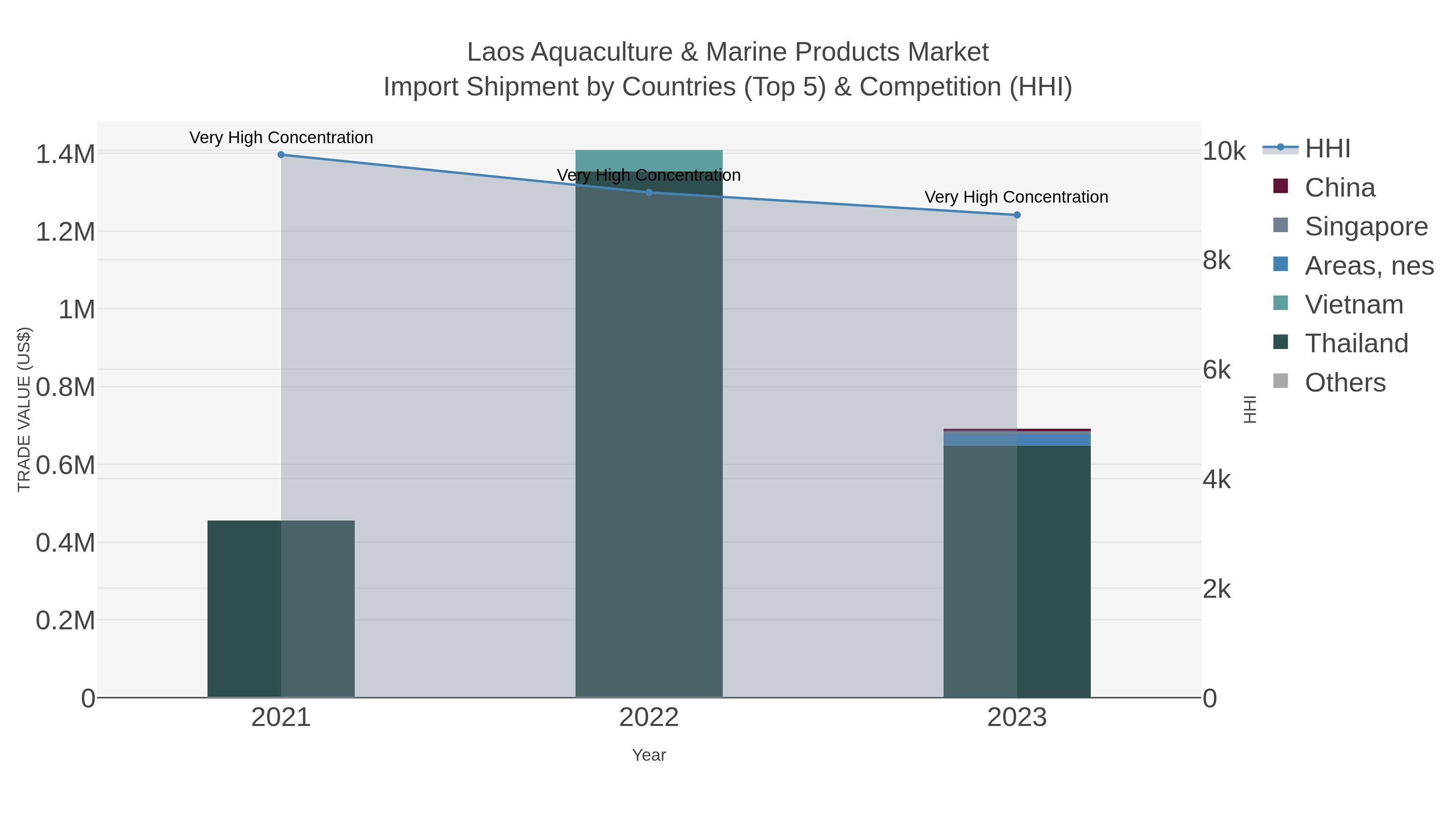 Laos Aquaculture & Marine Products Market Import Shipment by Countries (Top 5) & Competition (HHI)
