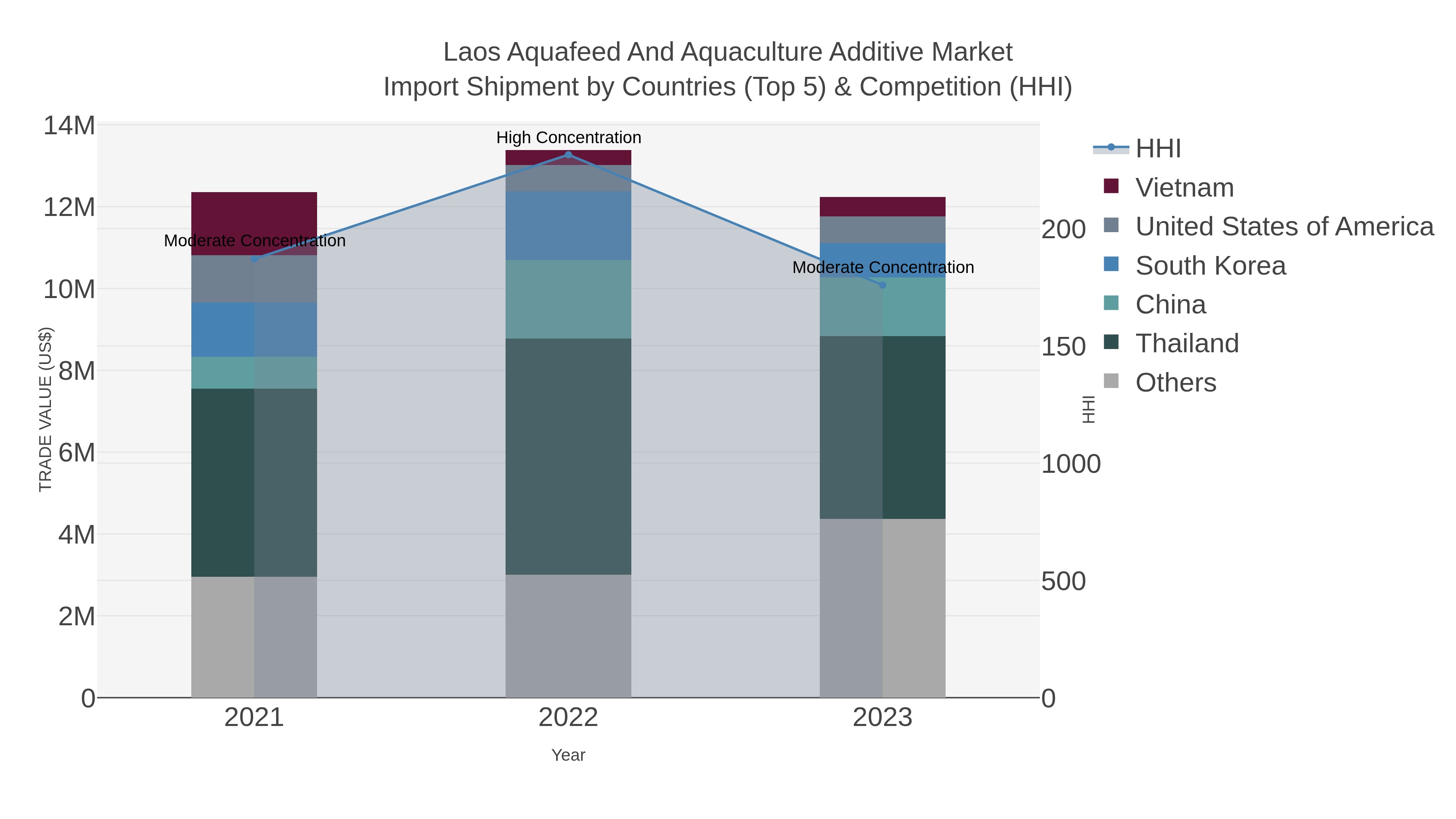 Laos Aquafeed And Aquaculture Additive Market Import Shipment by Countries (Top 5) & Competition (HHI)