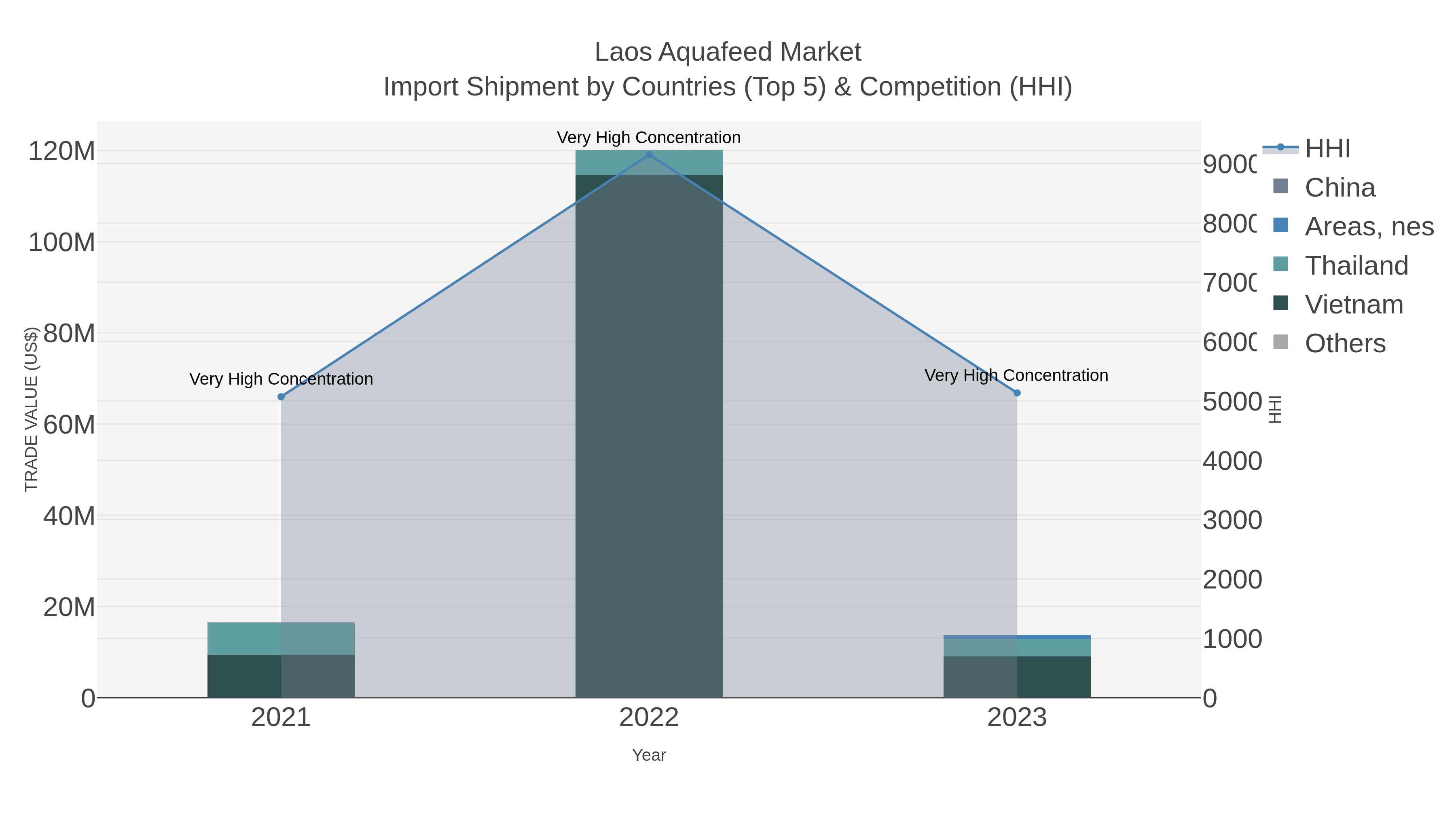 Laos Aquafeed Market Import Shipment by Countries (Top 5) & Competition (HHI)