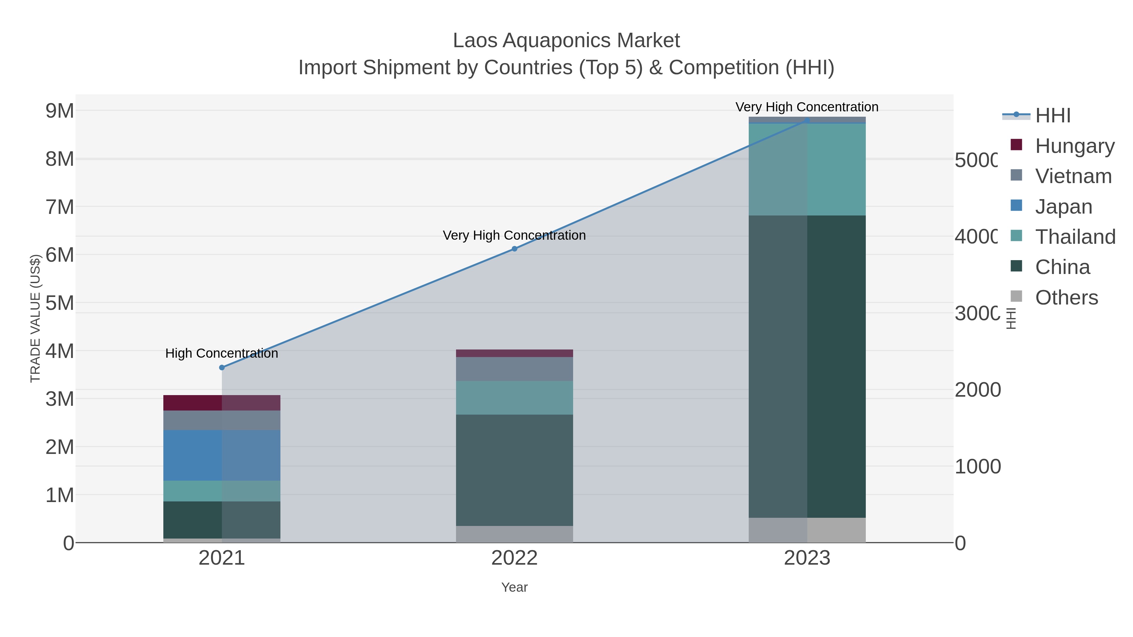 Laos Aquaponics Market Import Shipment by Countries (Top 5) & Competition (HHI)