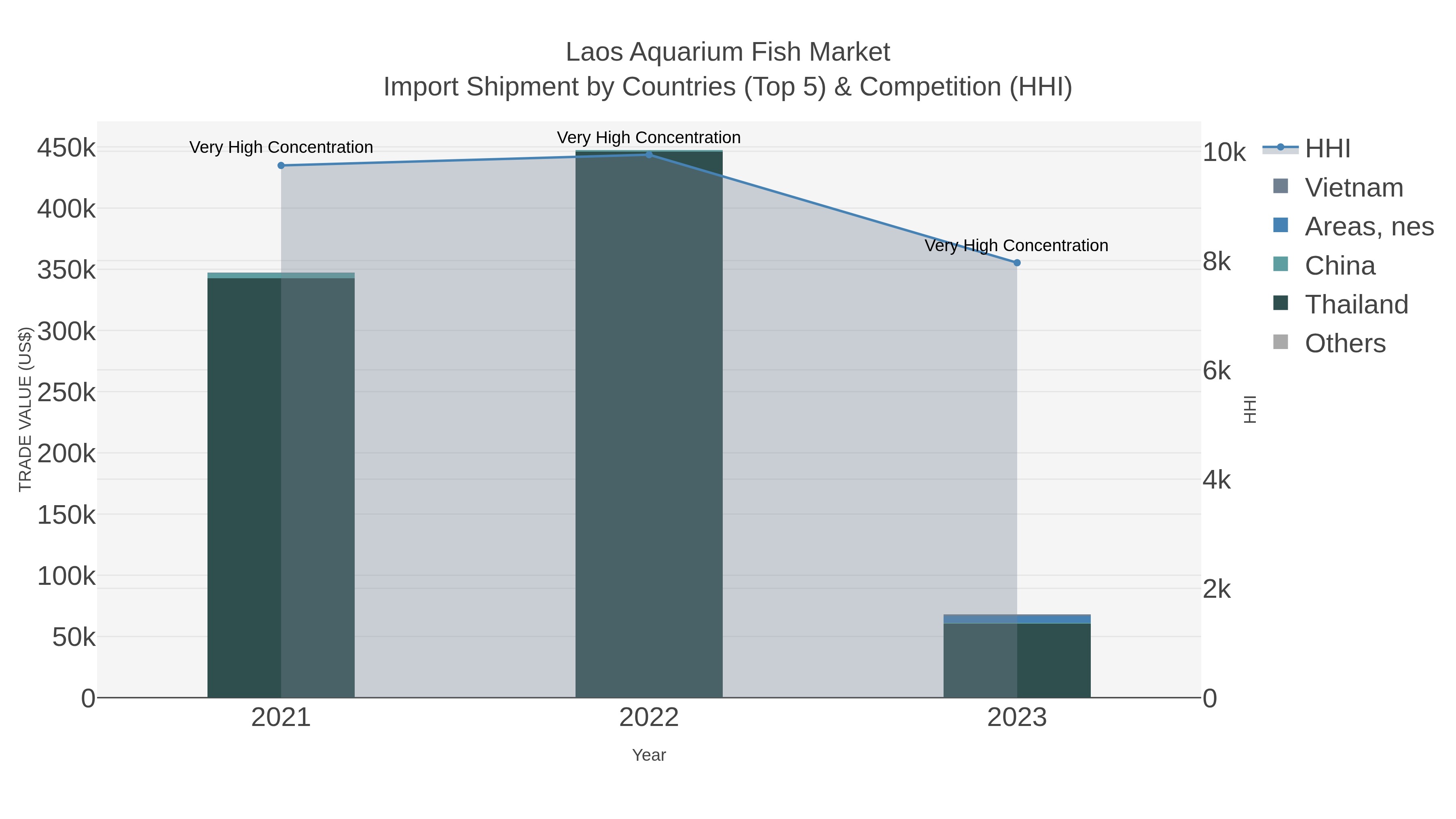 Laos Aquarium Fish Market Import Shipment by Countries (Top 5) & Competition (HHI)