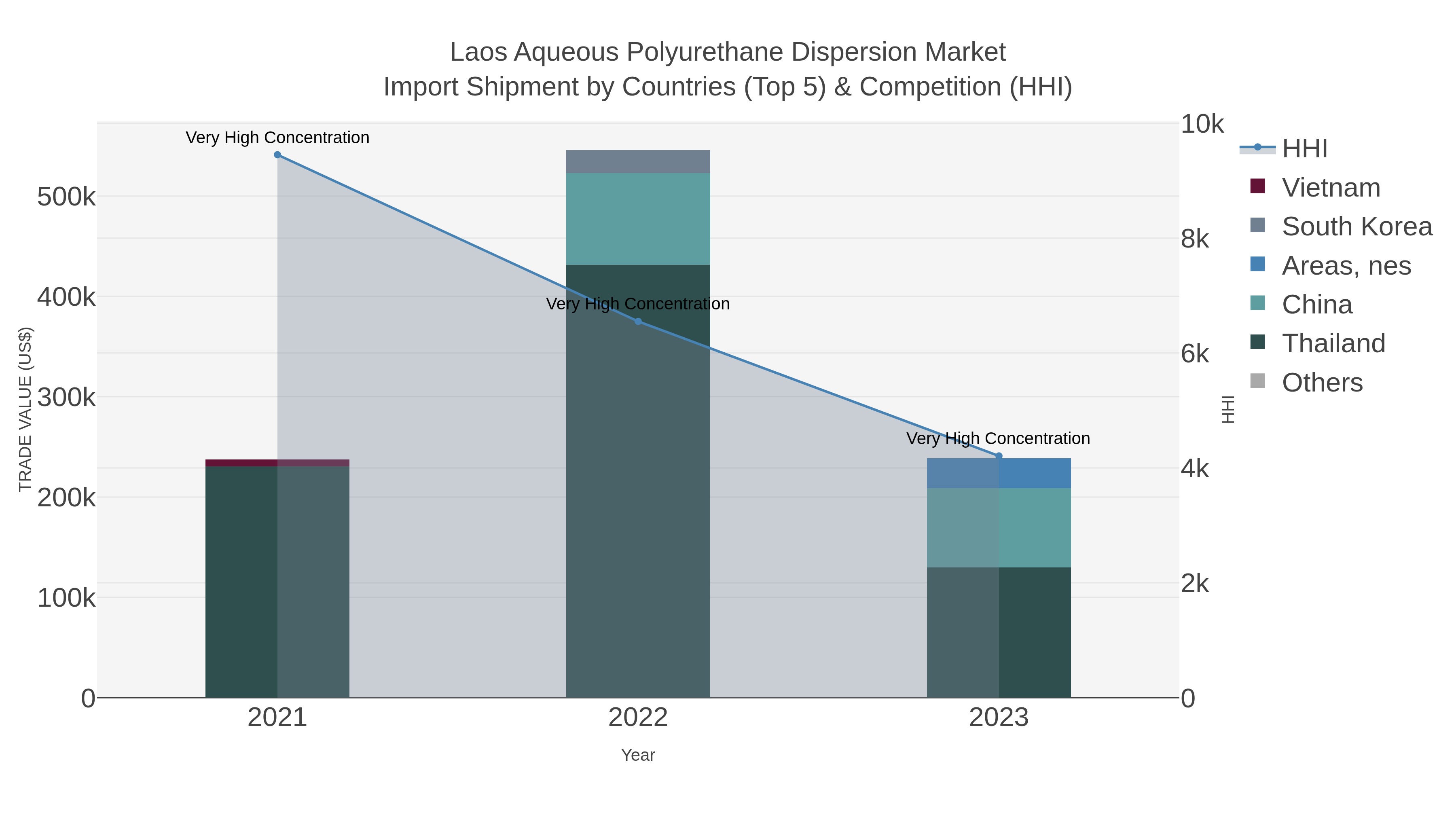 Laos Aqueous Polyurethane Dispersion Market Import Shipment by Countries (Top 5) & Competition (HHI)