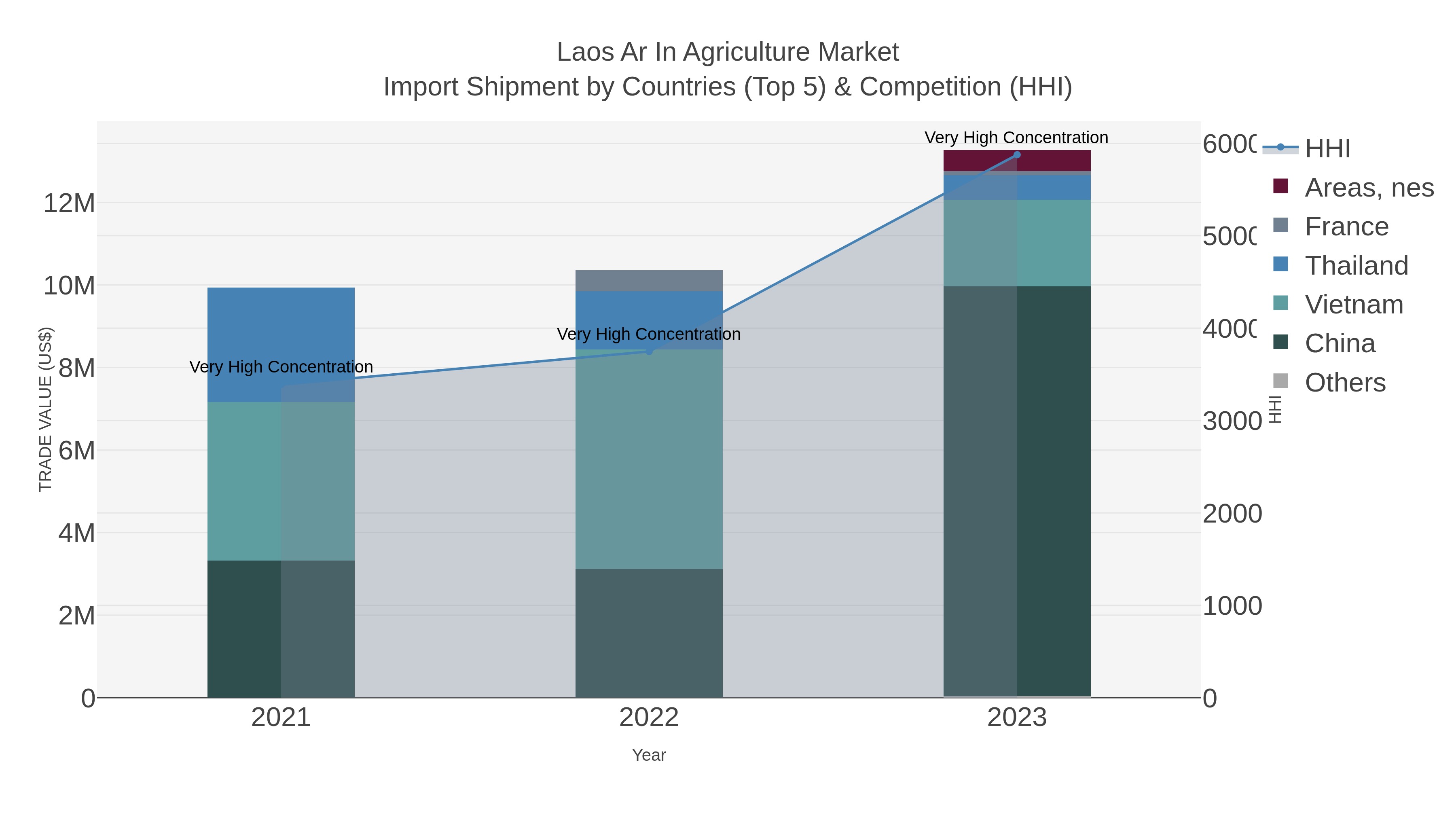 Laos Ar In Agriculture Market Import Shipment by Countries (Top 5) & Competition (HHI)