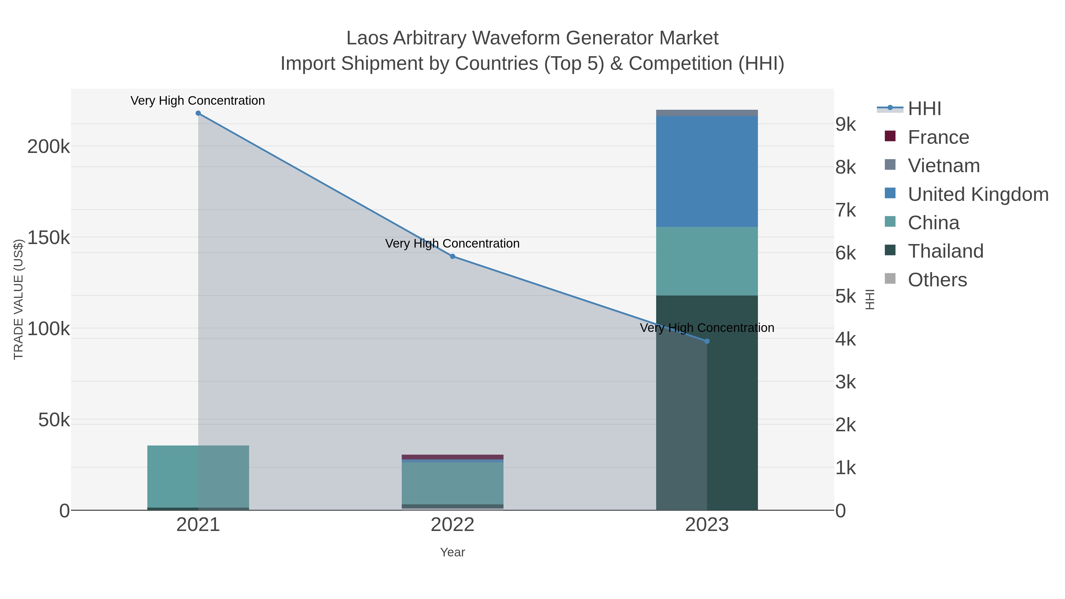 Laos Arbitrary Waveform Generator Market Import Shipment by Countries (Top 5) & Competition (HHI)