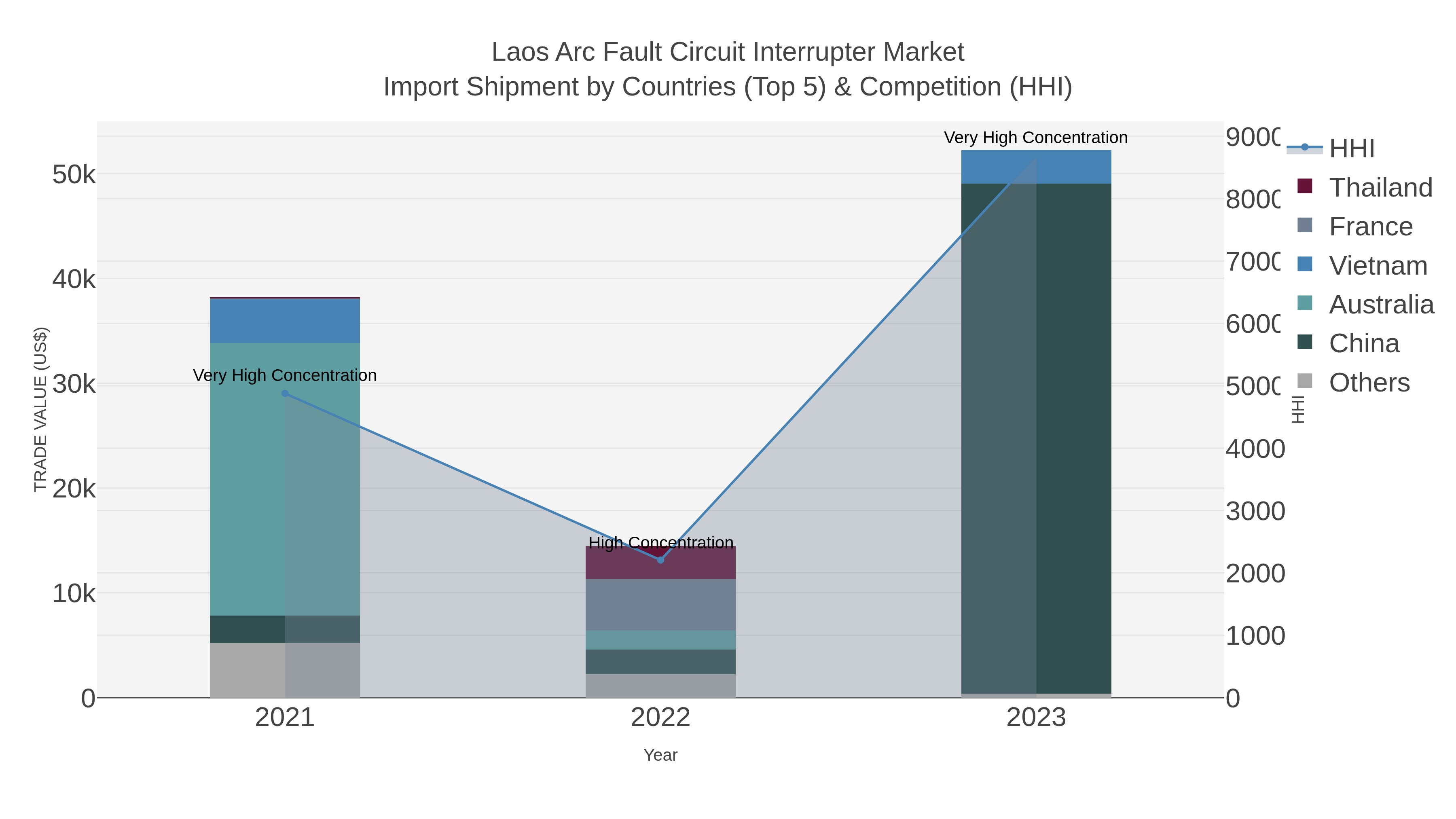 Laos Arc Fault Circuit Interrupter Market Import Shipment by Countries (Top 5) & Competition (HHI)