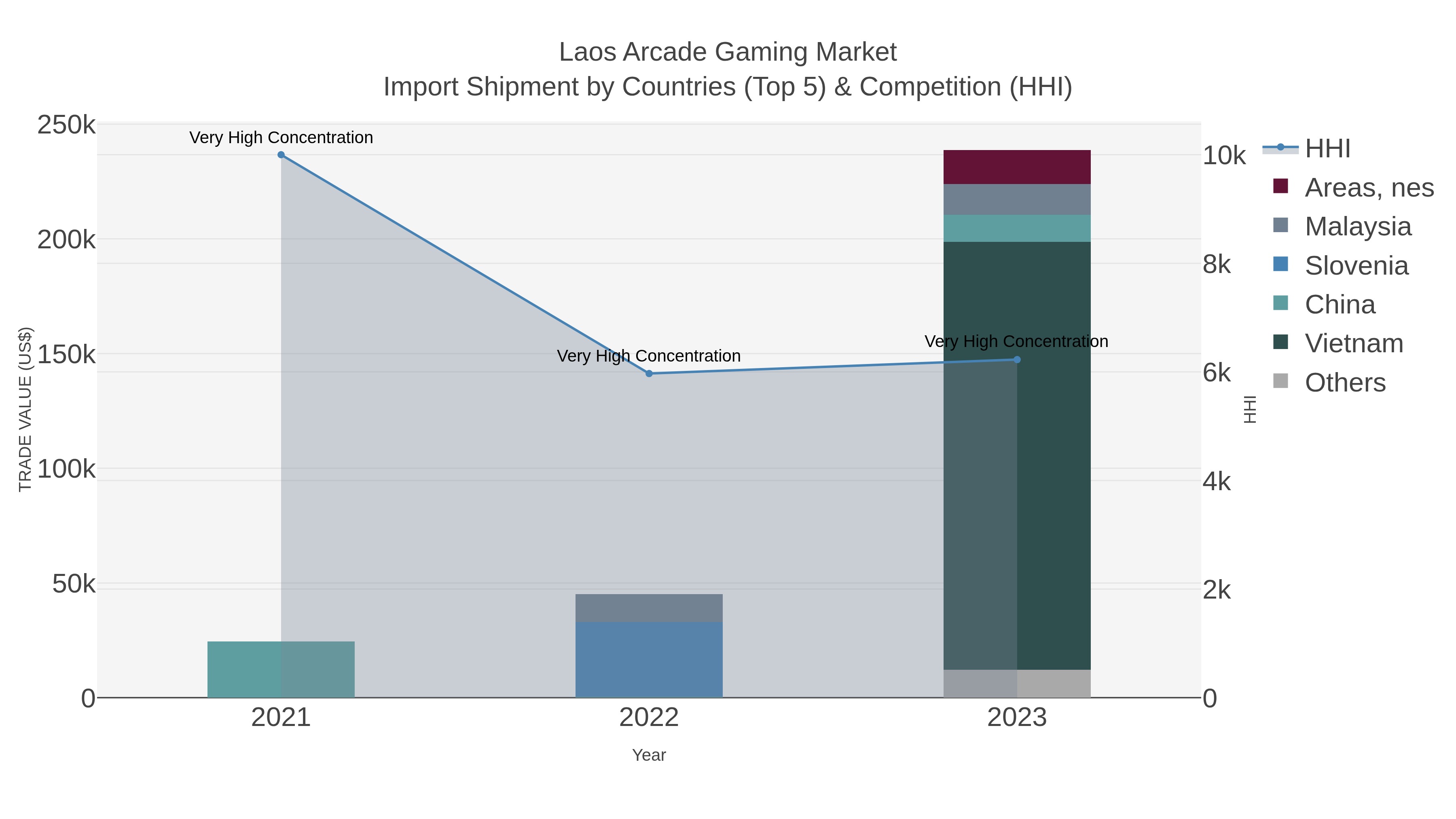 Laos Arcade Gaming Market Import Shipment by Countries (Top 5) & Competition (HHI)