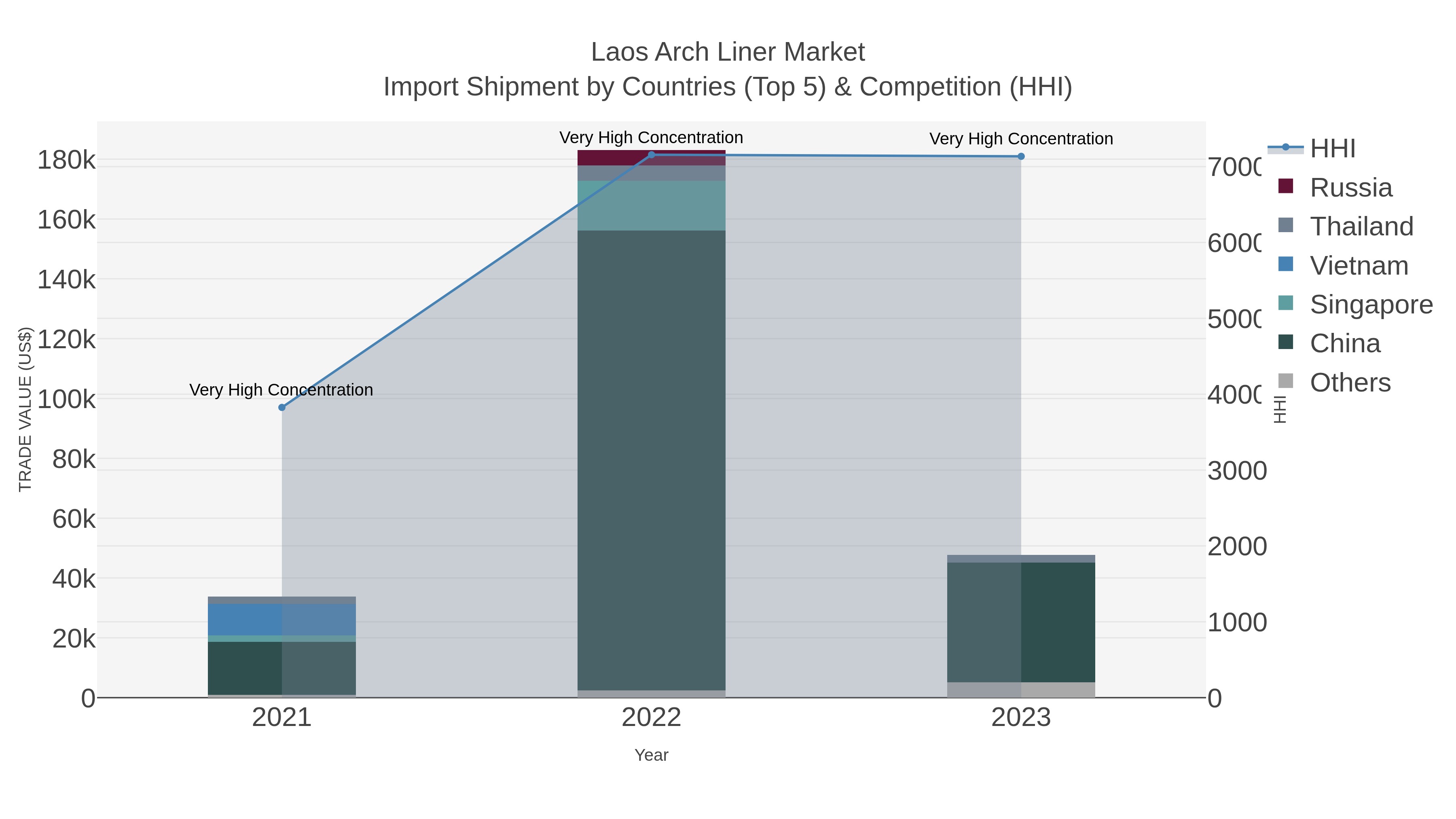 Laos Arch Liner Market Import Shipment by Countries (Top 5) & Competition (HHI)