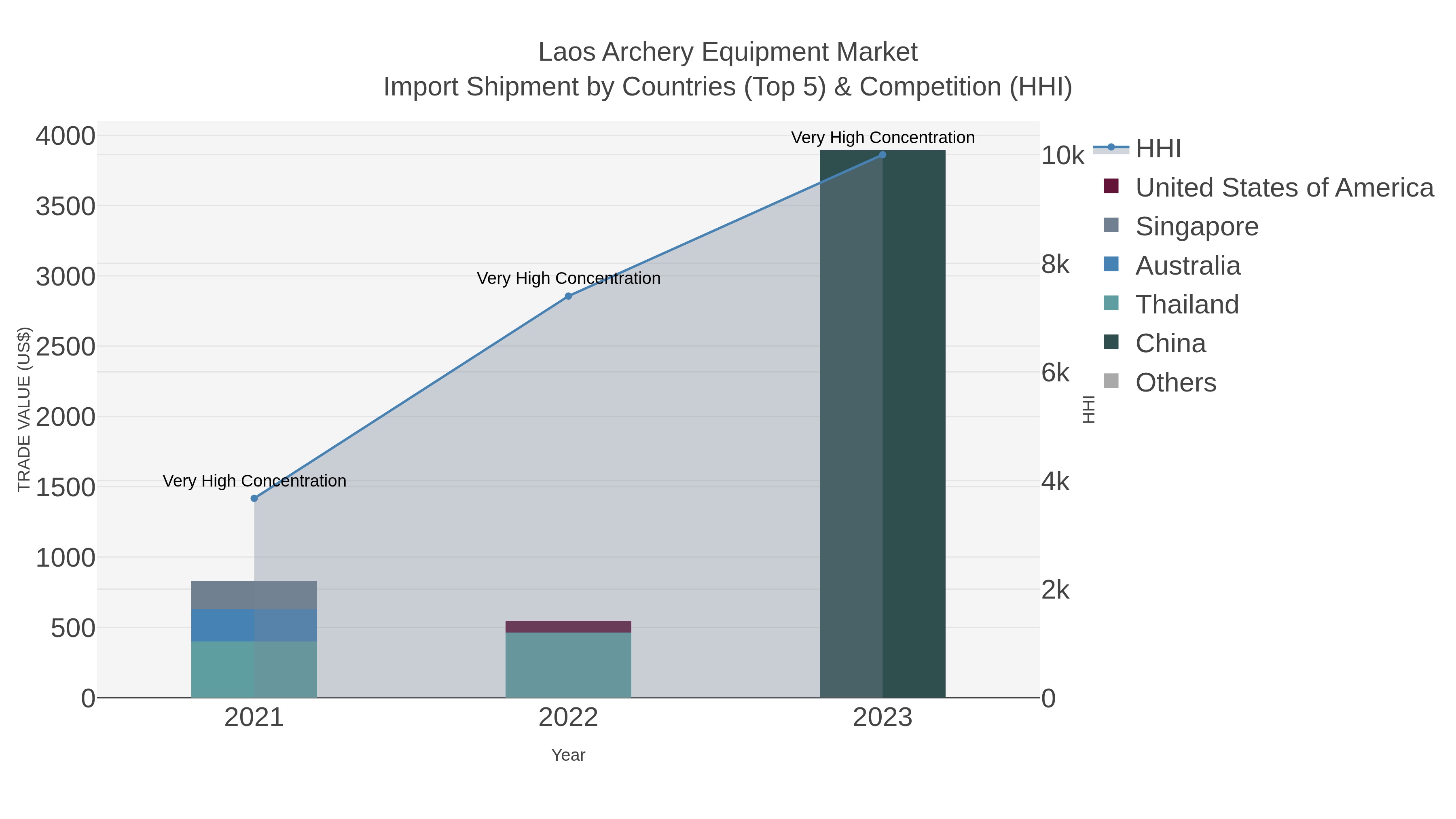 Laos Archery Equipment Market Import Shipment by Countries (Top 5) & Competition (HHI)