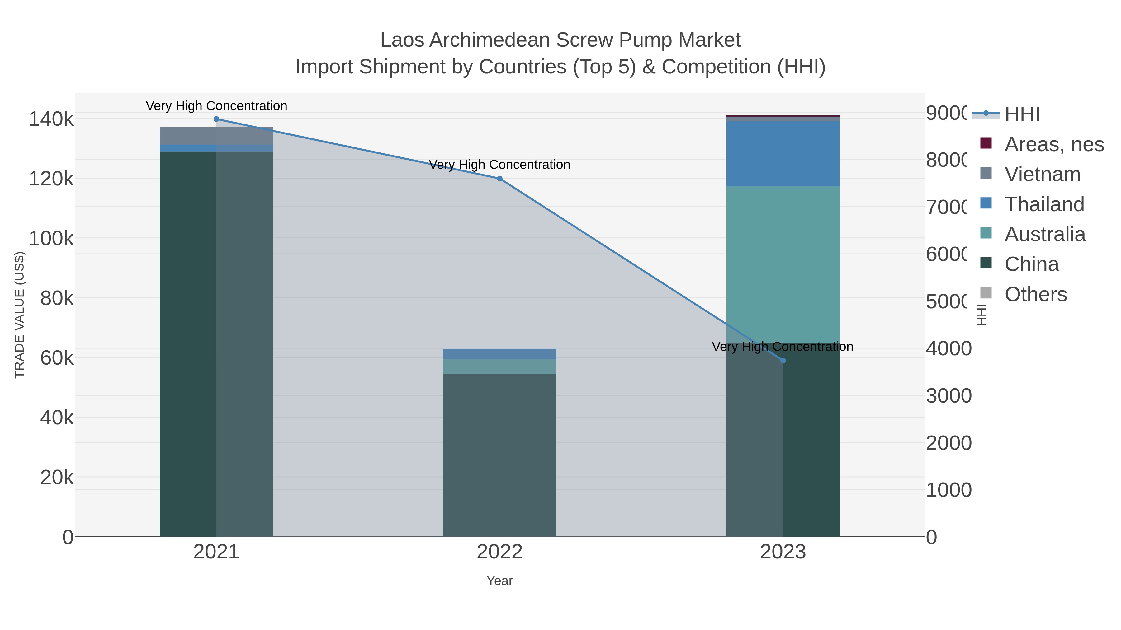 Laos Archimedean Screw Pump Market Import Shipment by Countries (Top 5) & Competition (HHI)
