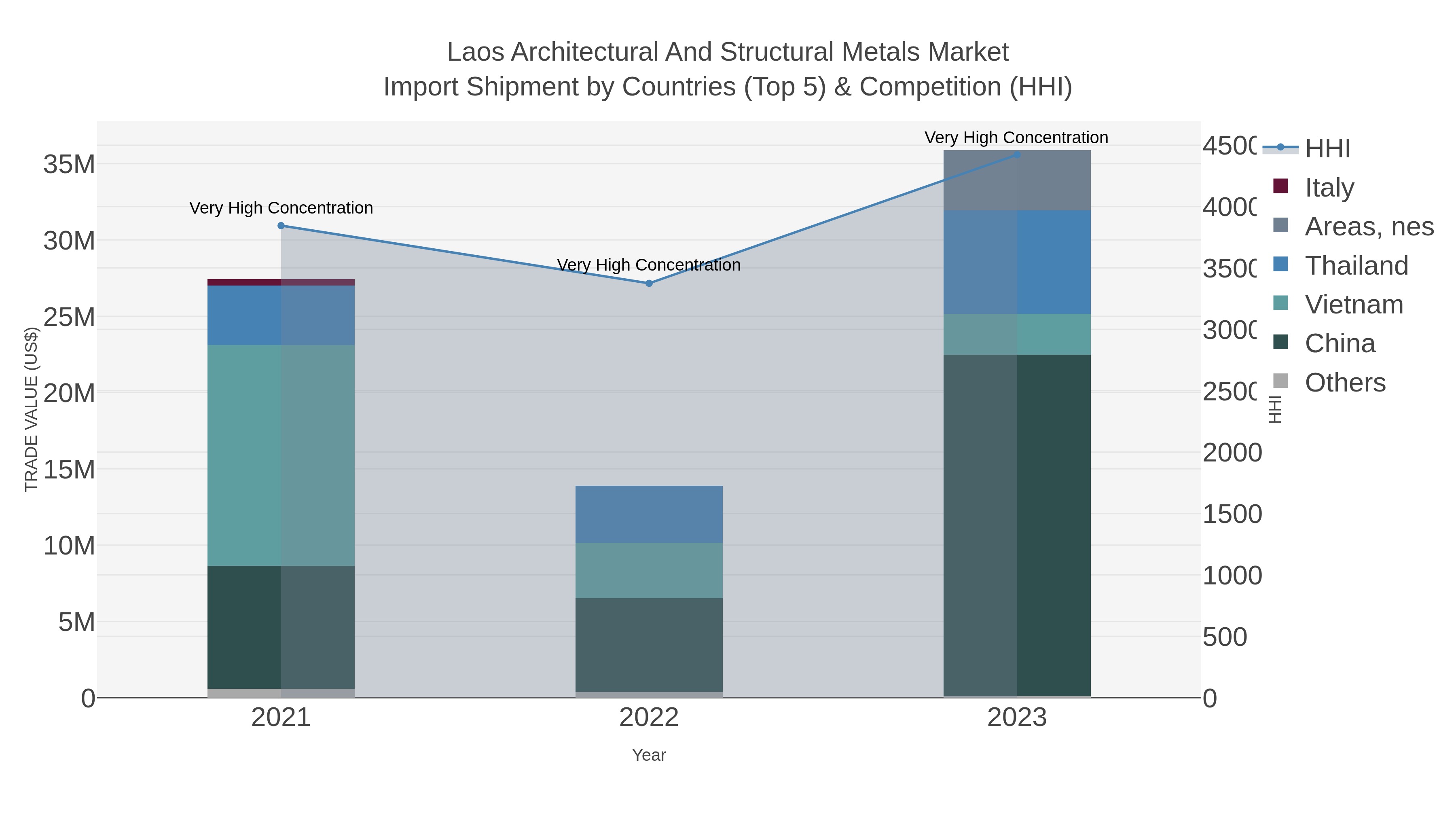 Laos Architectural And Structural Metals Market Import Shipment by Countries (Top 5) & Competition (HHI)