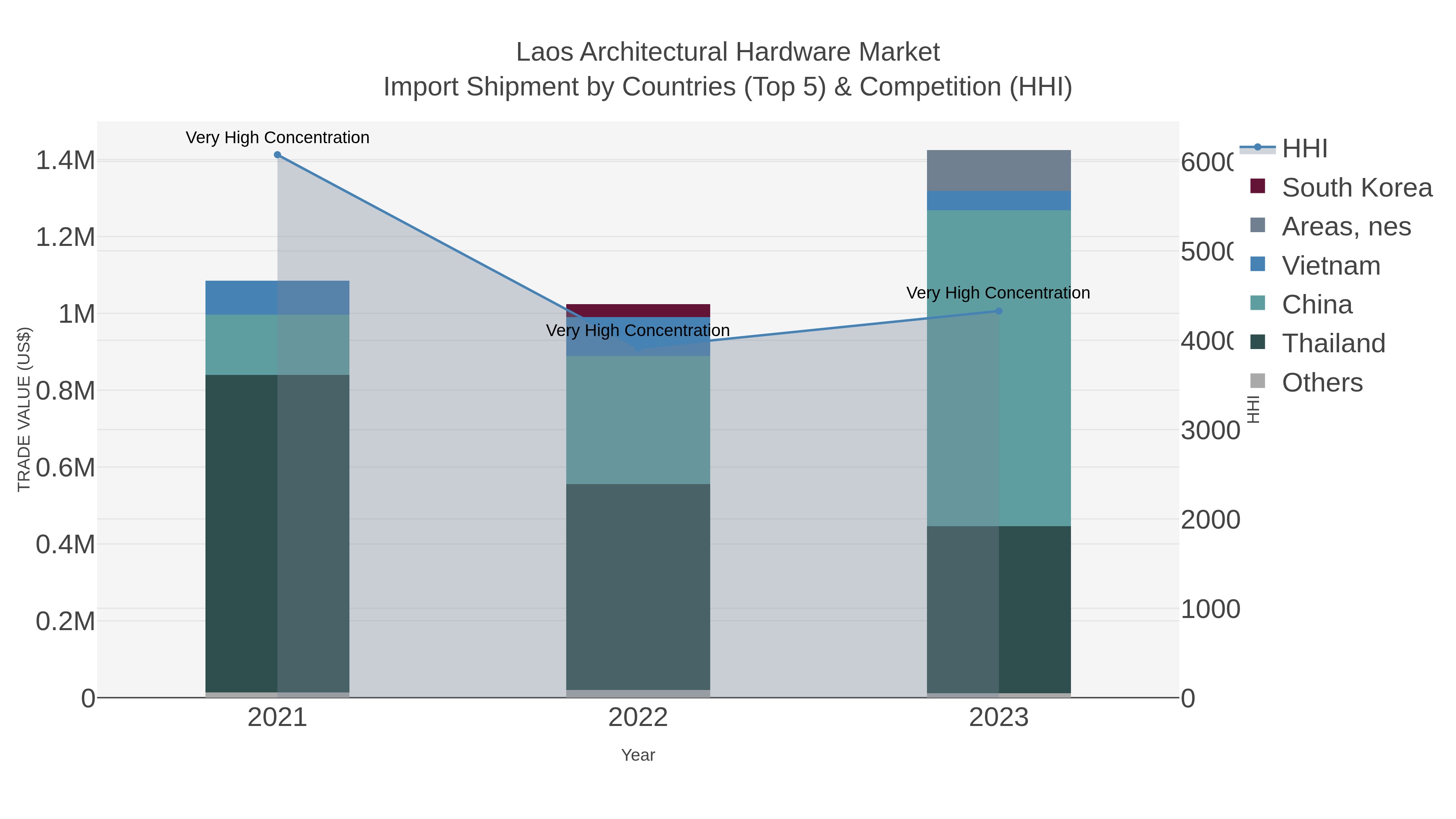 Laos Architectural Hardware Market Import Shipment by Countries (Top 5) & Competition (HHI)