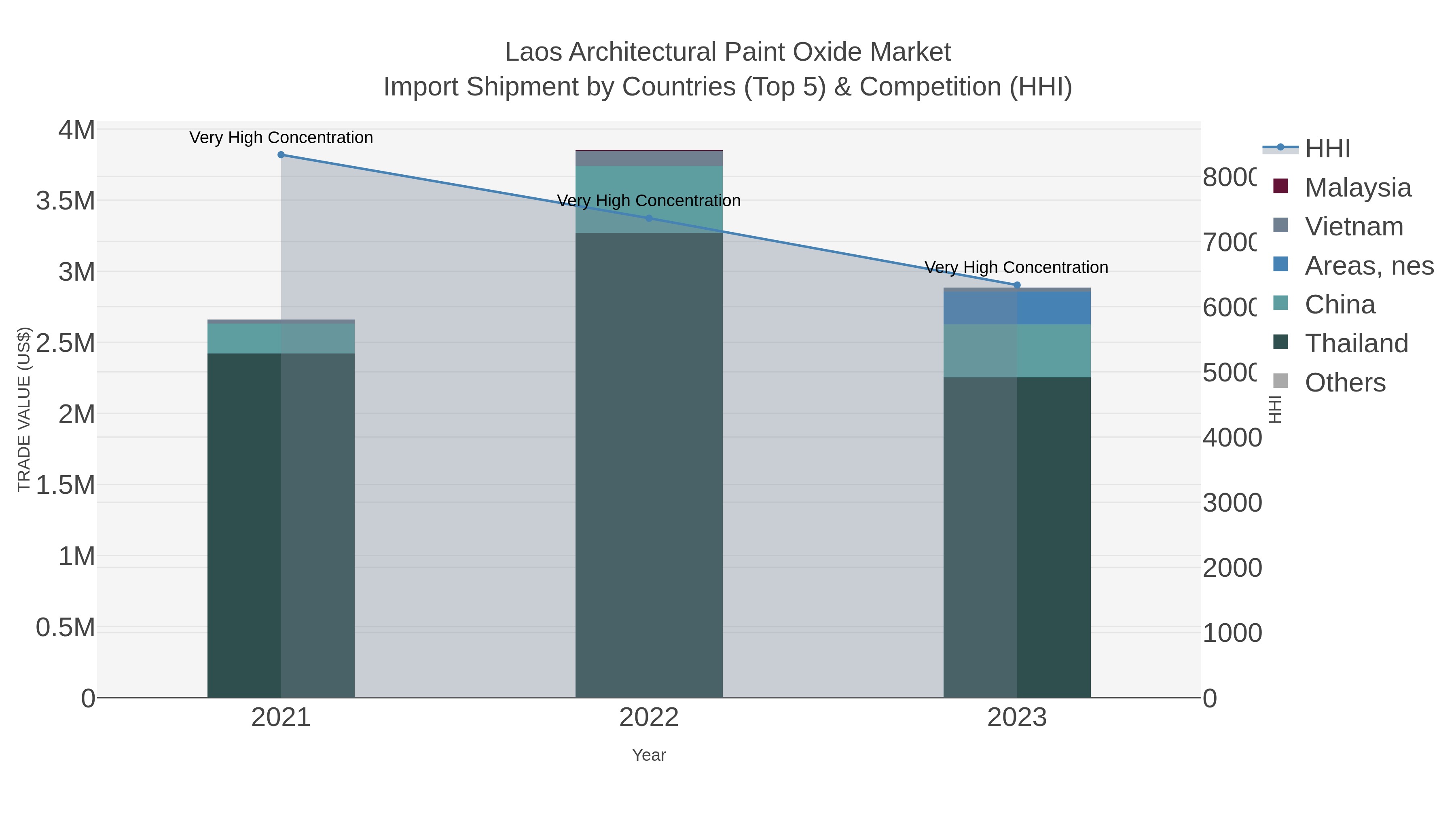 Laos Architectural Paint Oxide Market Import Shipment by Countries (Top 5) & Competition (HHI)