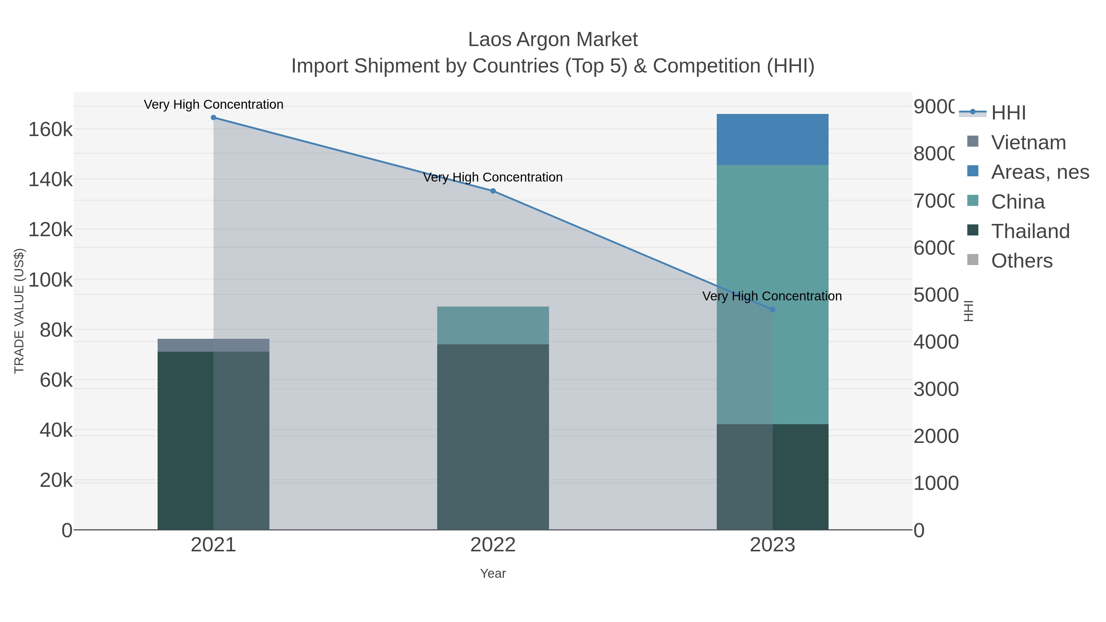 Laos Argon Market Import Shipment by Countries (Top 5) & Competition (HHI)