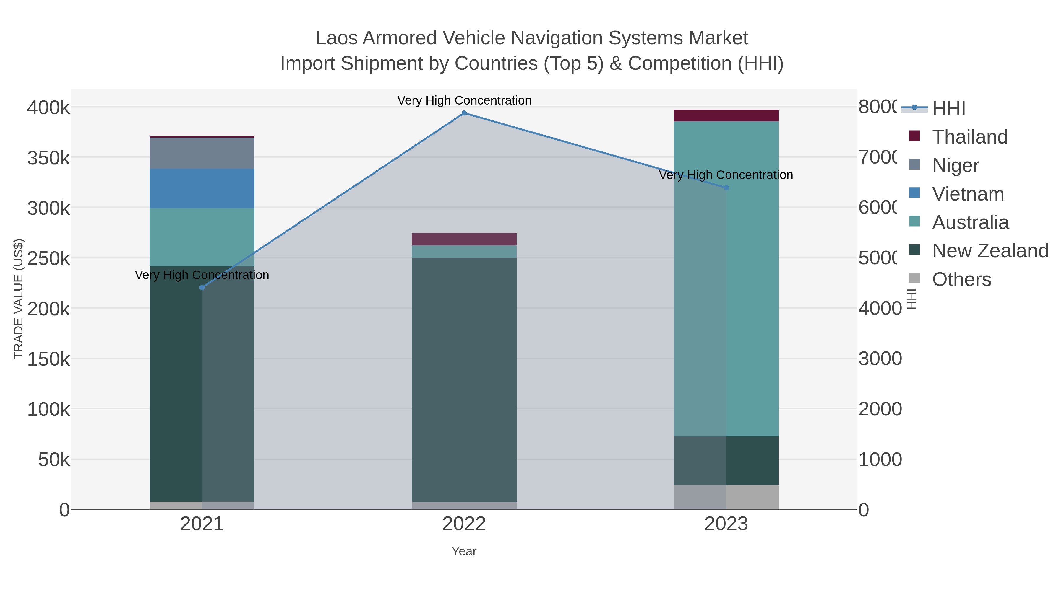 Laos Armored Vehicle Navigation Systems Market Import Shipment by Countries (Top 5) & Competition (HHI)
