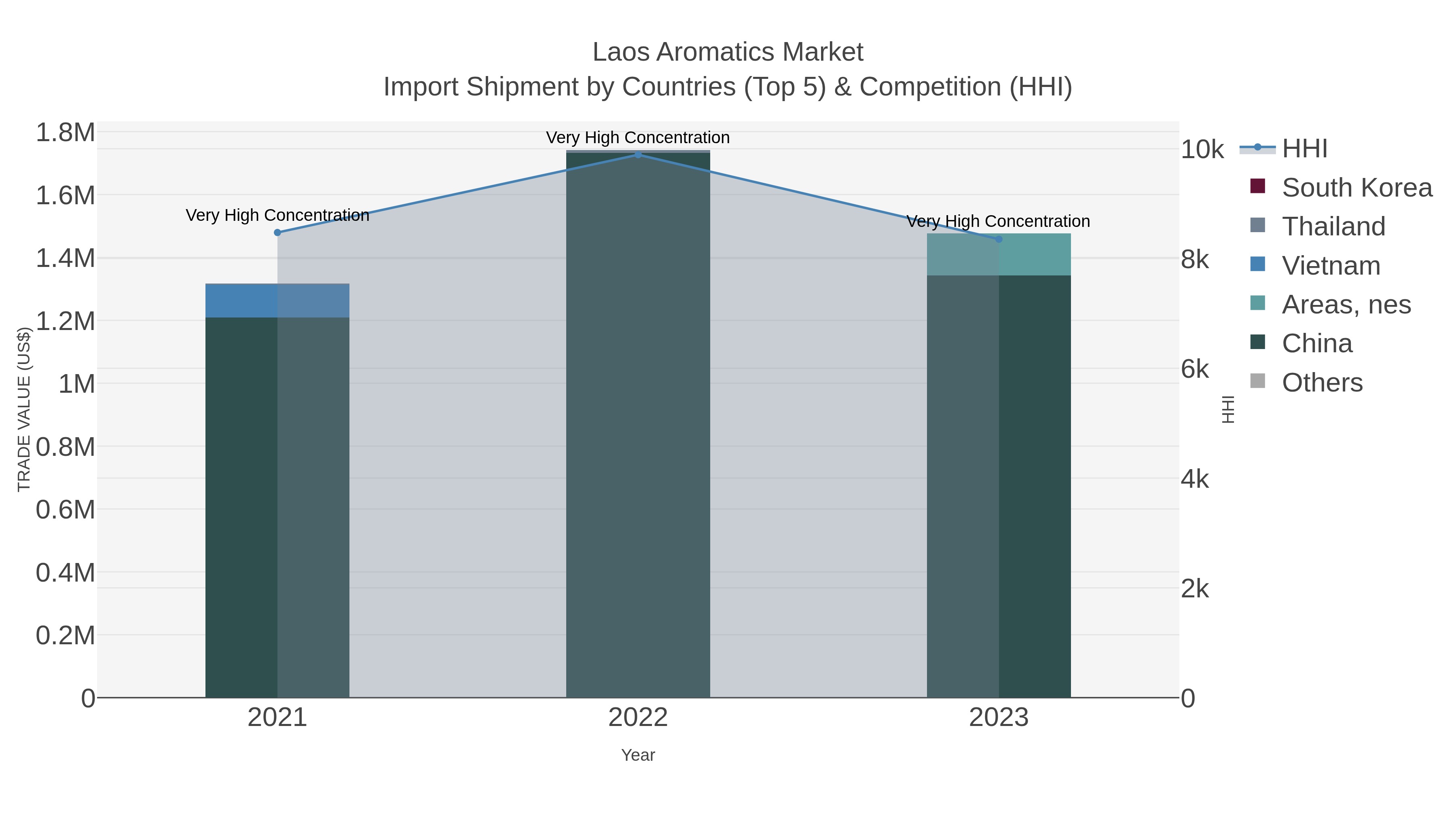 Laos Aromatics Market Import Shipment by Countries (Top 5) & Competition (HHI)