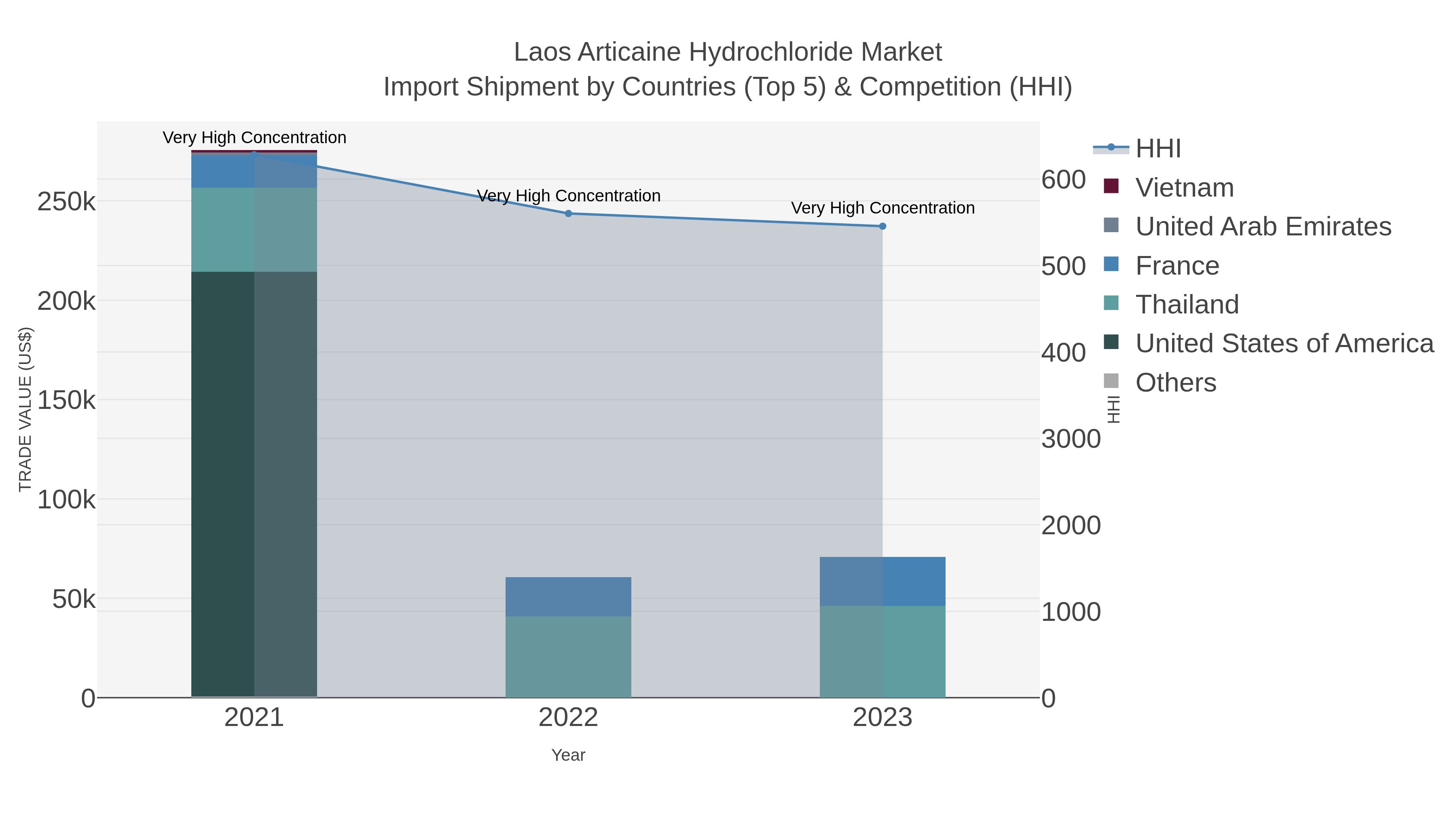 Laos Articaine Hydrochloride Market Import Shipment by Countries (Top 5) & Competition (HHI)