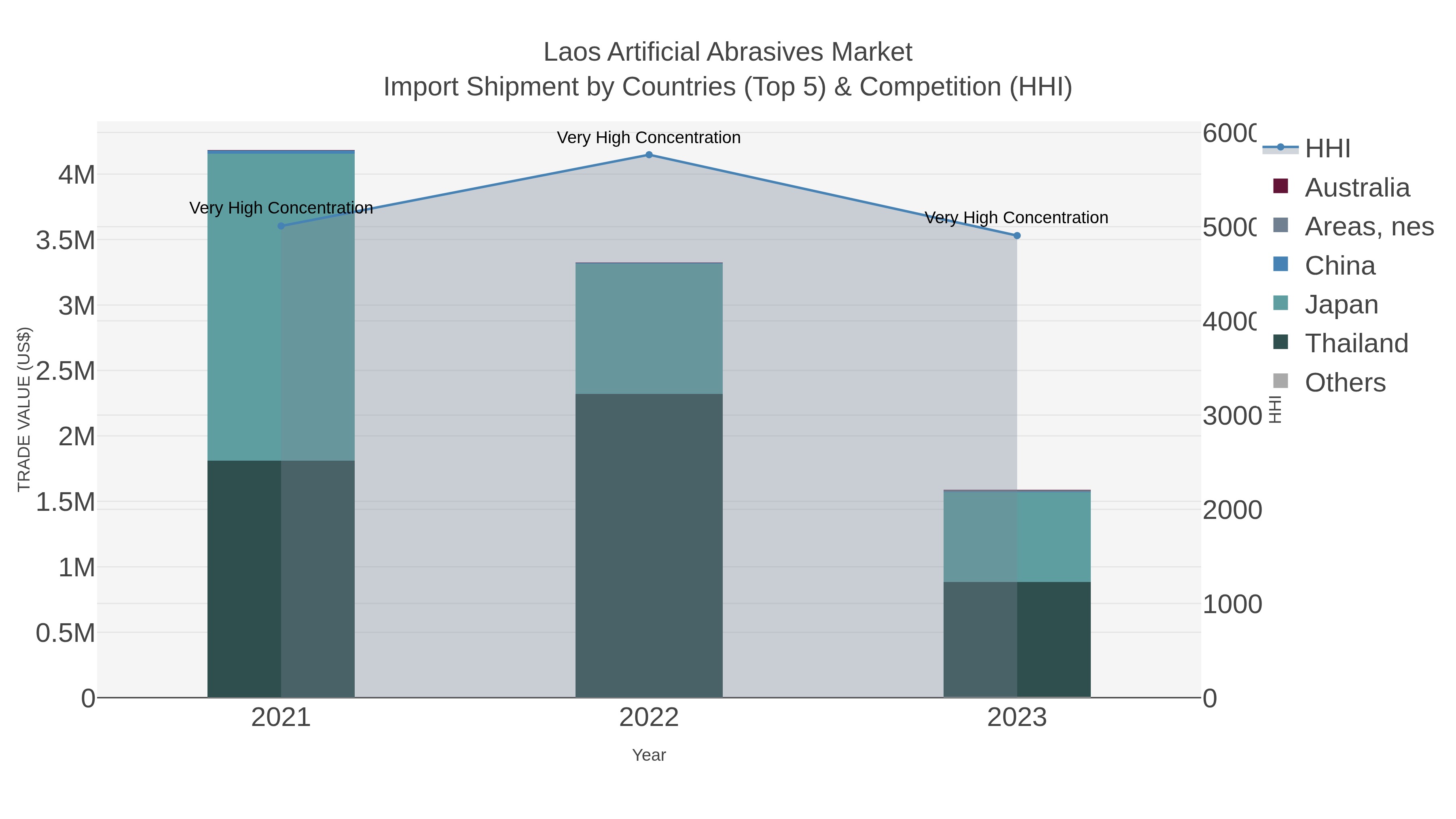 Laos Artificial Abrasives Market Import Shipment by Countries (Top 5) & Competition (HHI)