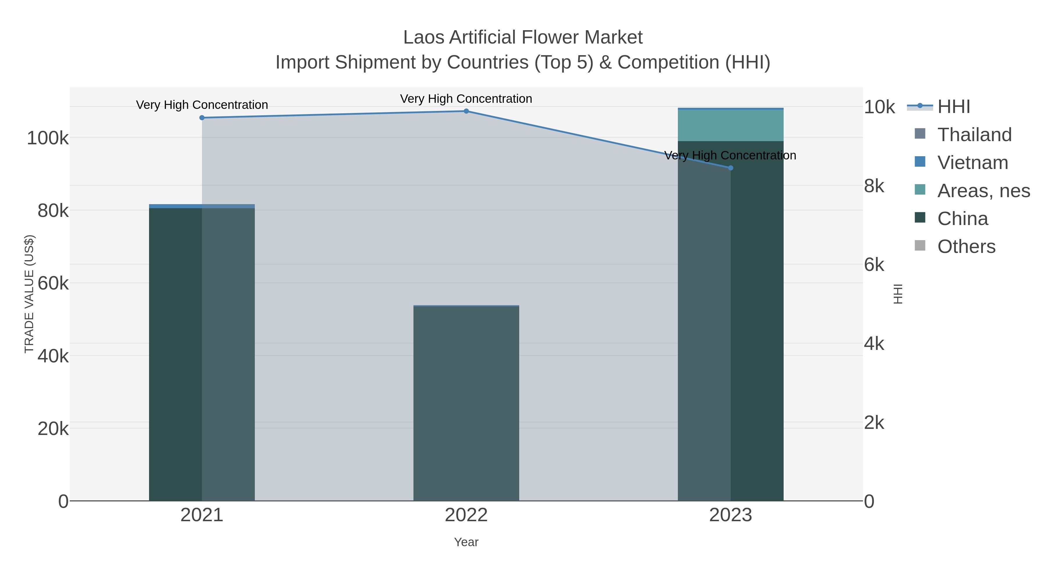 Laos Artificial Flower Market Import Shipment by Countries (Top 5) & Competition (HHI)
