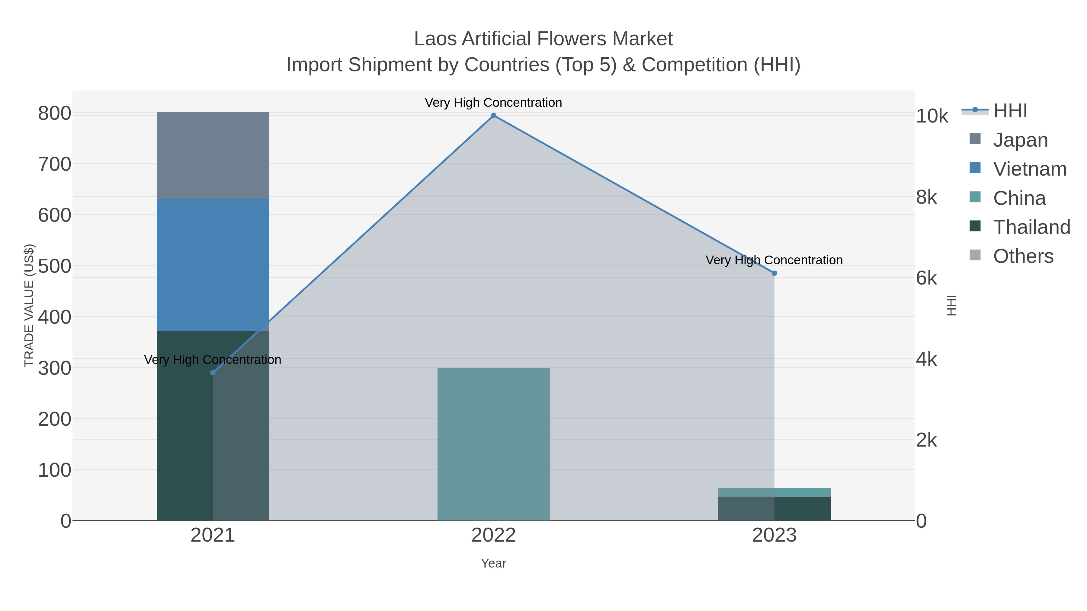 Laos Artificial Flowers Market Import Shipment by Countries (Top 5) & Competition (HHI)