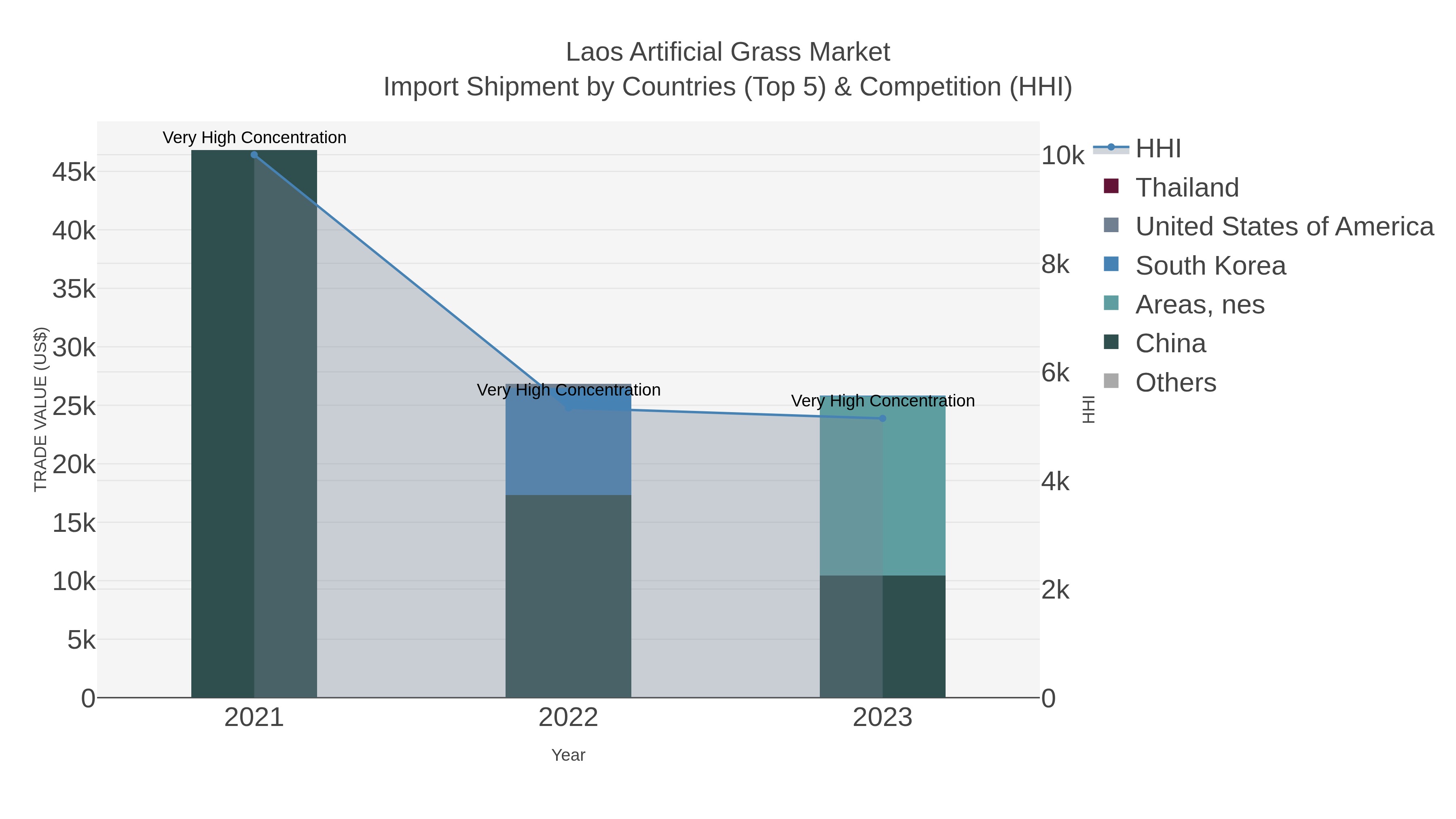 Laos Artificial Grass Market Import Shipment by Countries (Top 5) & Competition (HHI)