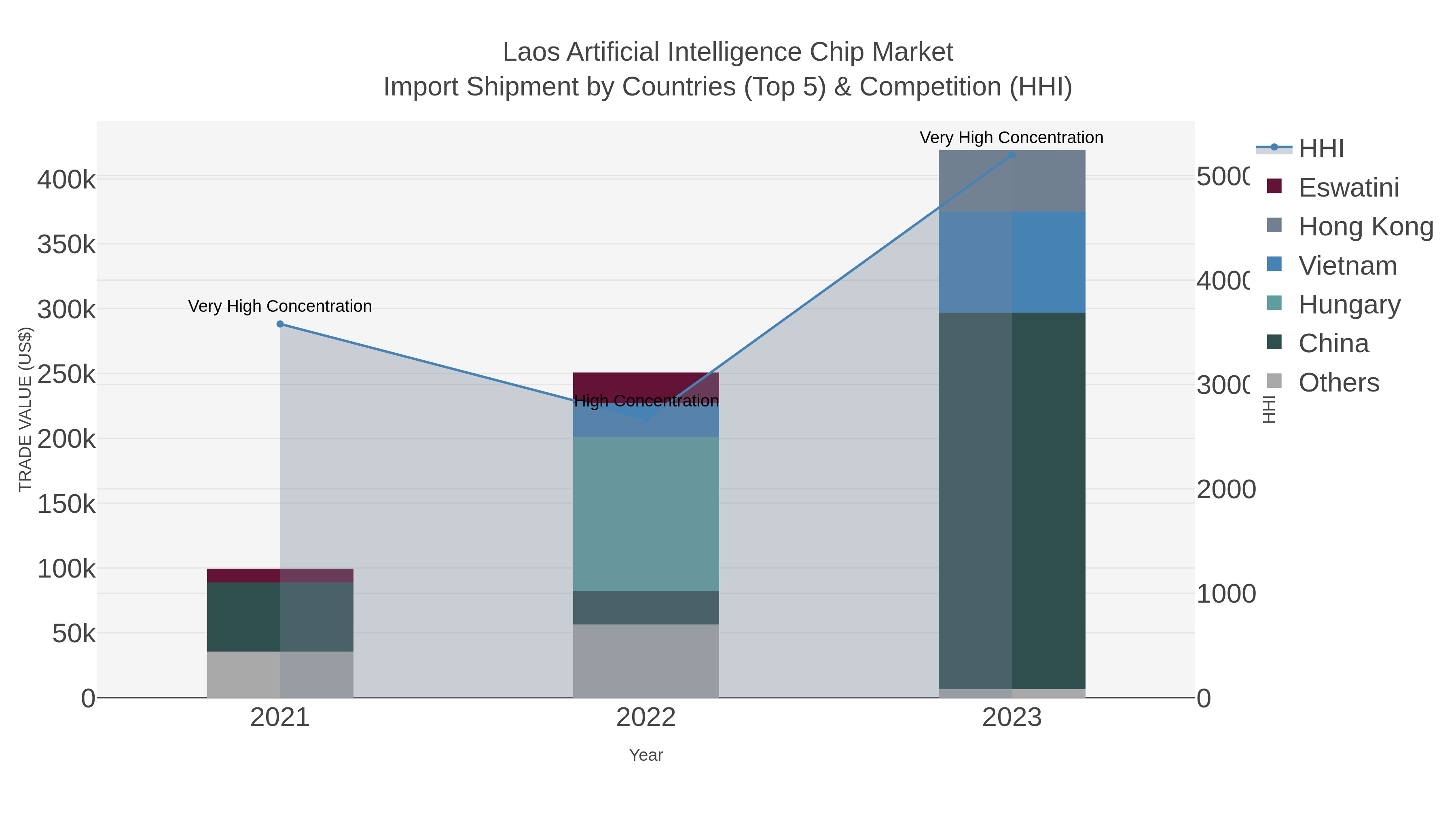 Laos Artificial Intelligence Chip Market Import Shipment by Countries (Top 5) & Competition (HHI)