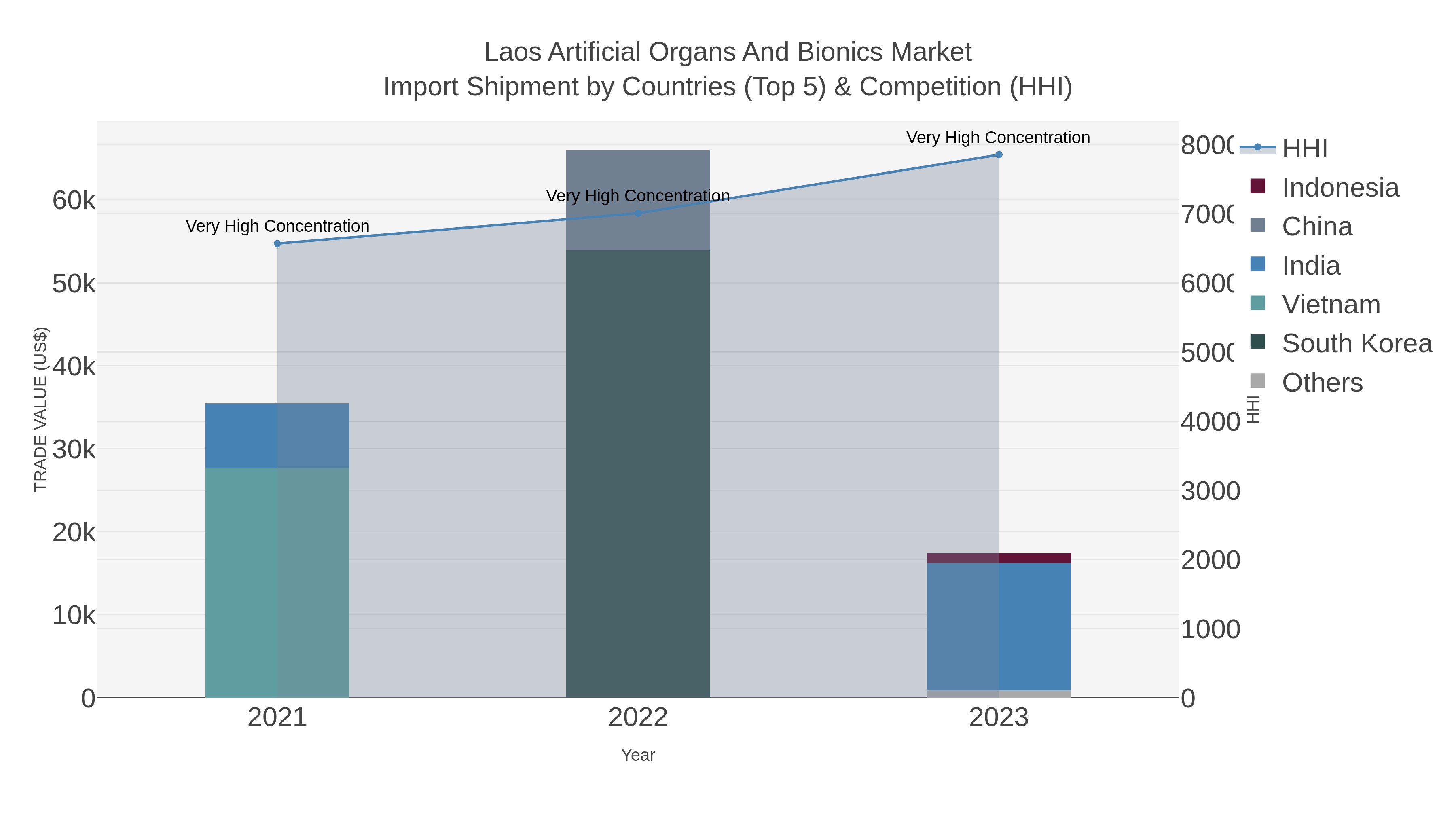 Laos Artificial Organs And Bionics Market Import Shipment by Countries (Top 5) & Competition (HHI)
