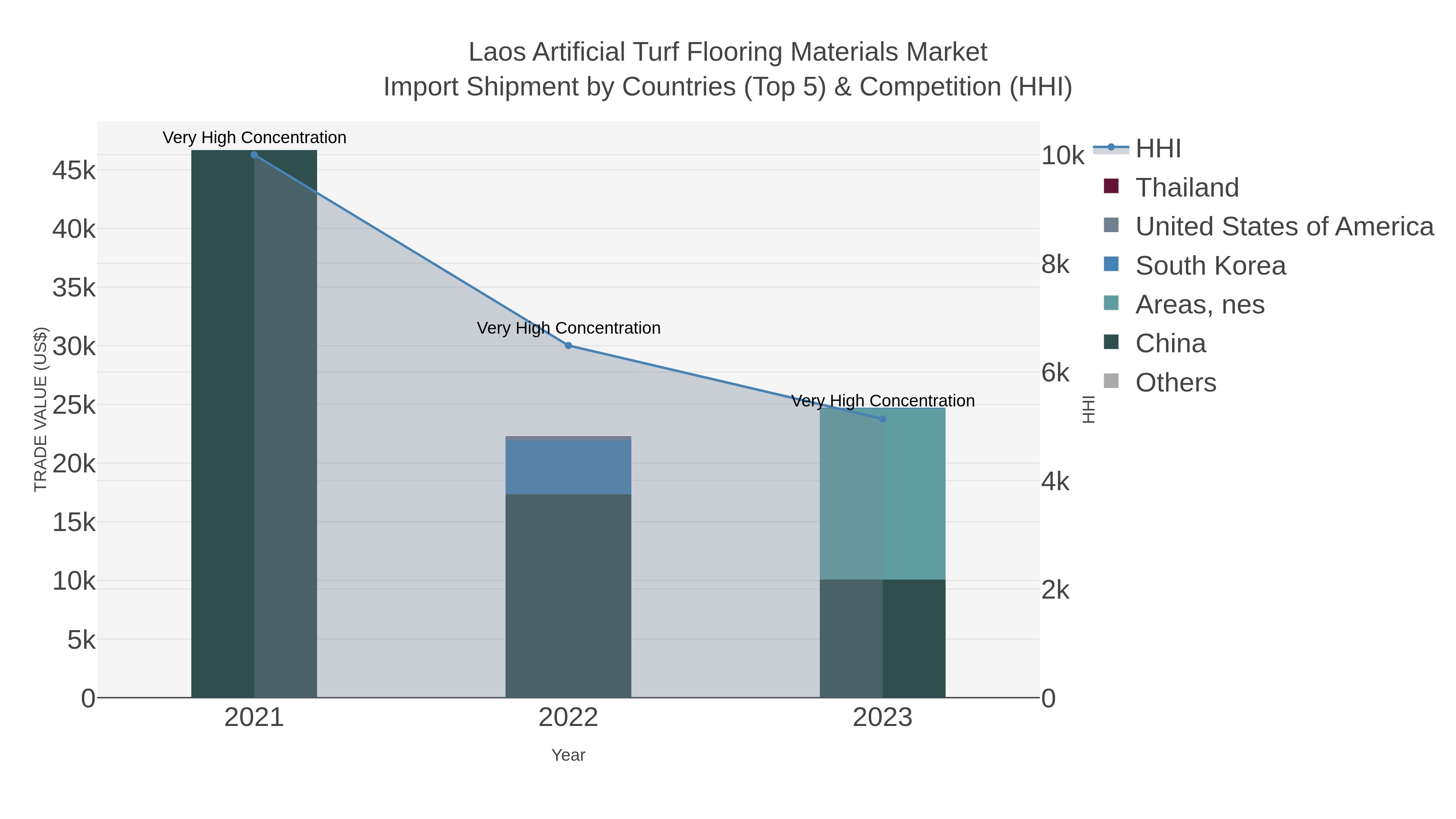 Laos Artificial Turf Flooring Materials Market Import Shipment by Countries (Top 5) & Competition (HHI)