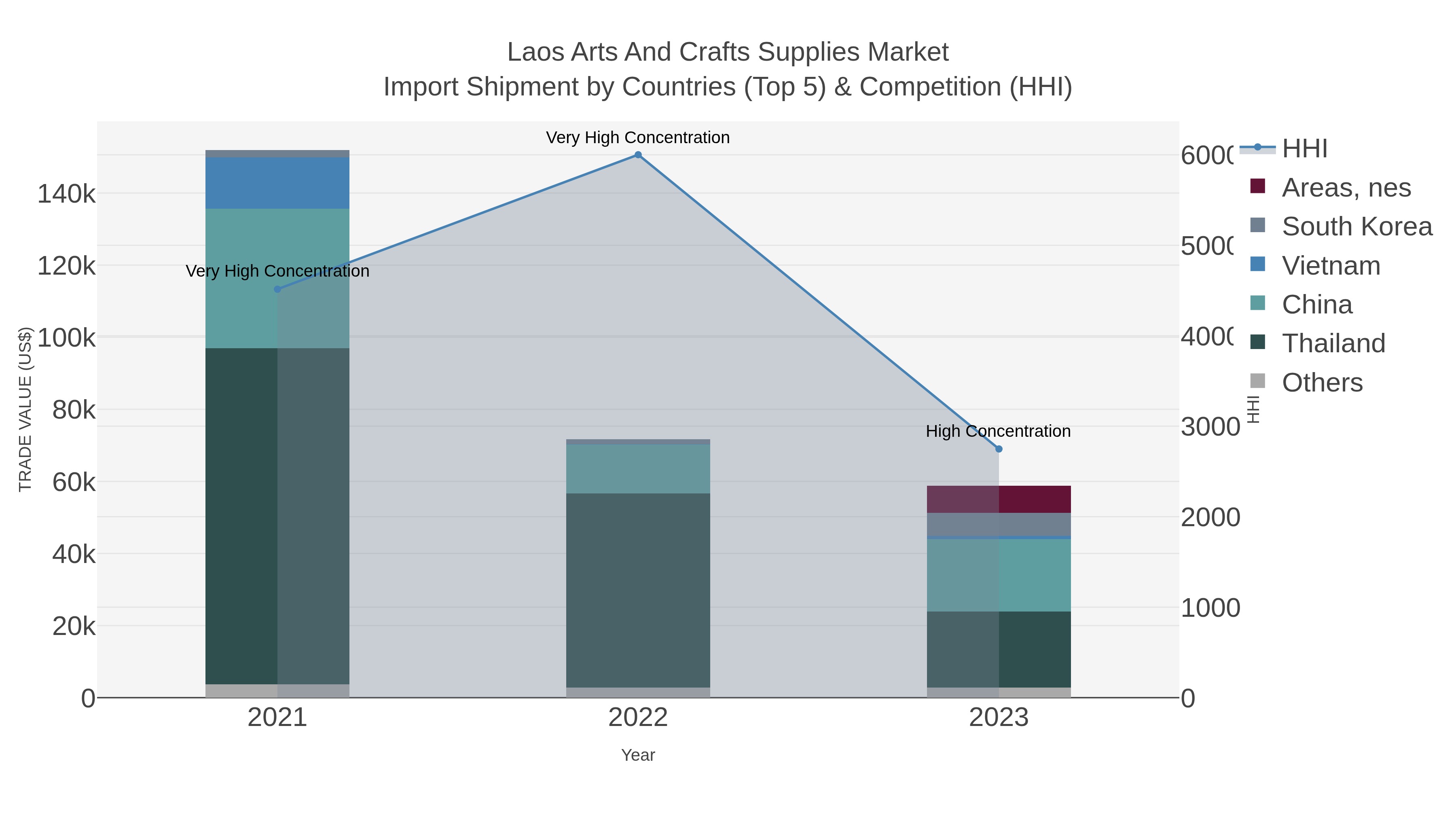 Laos Arts And Crafts Supplies Market Import Shipment by Countries (Top 5) & Competition (HHI)