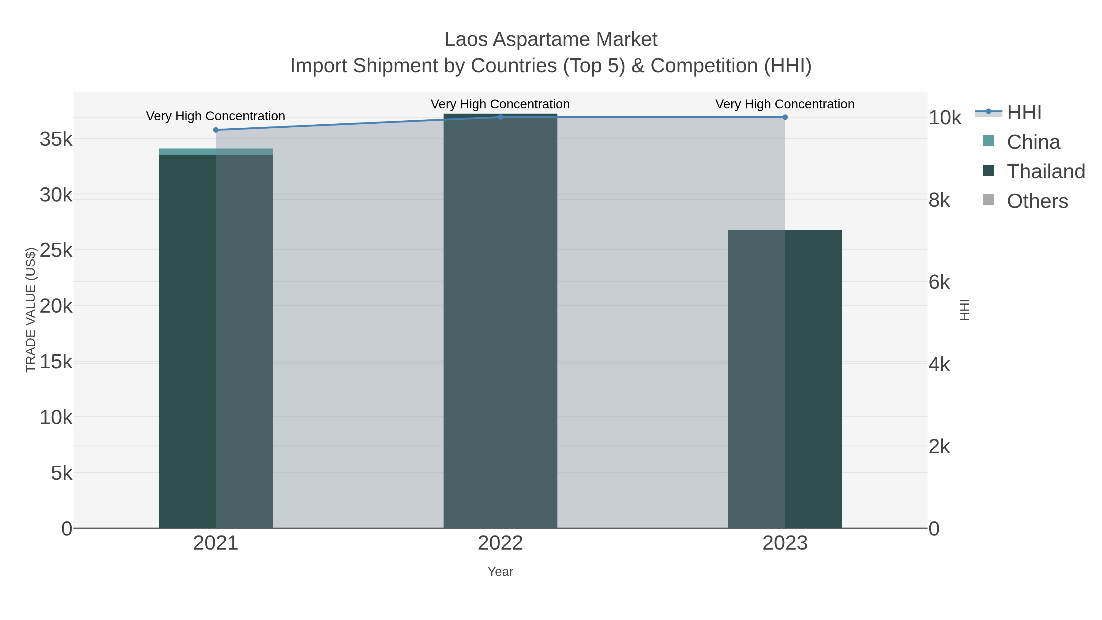 Laos Aspartame Market Import Shipment by Countries (Top 5) & Competition (HHI)