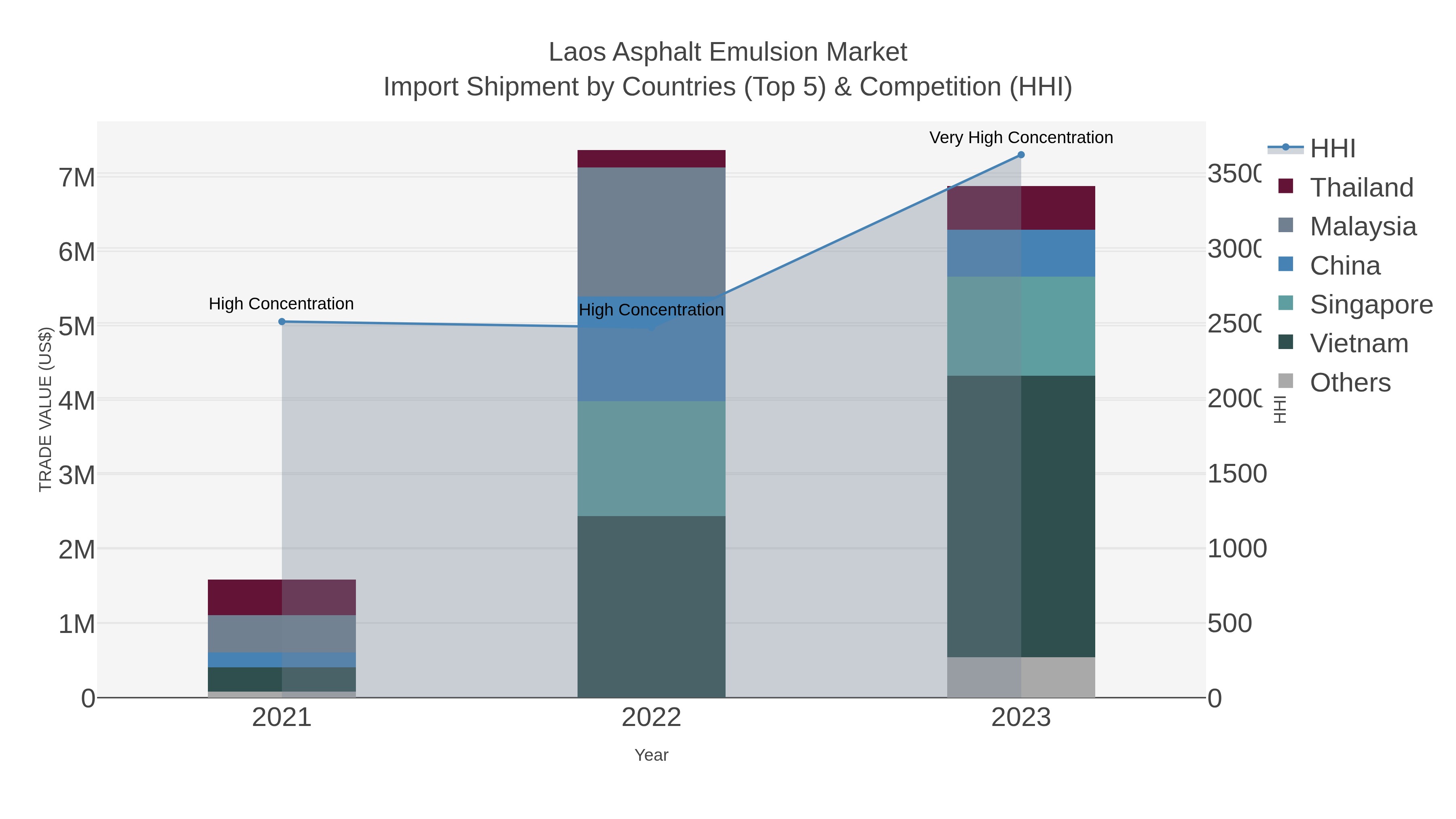Laos Asphalt Emulsion Market Import Shipment by Countries (Top 5) & Competition (HHI)