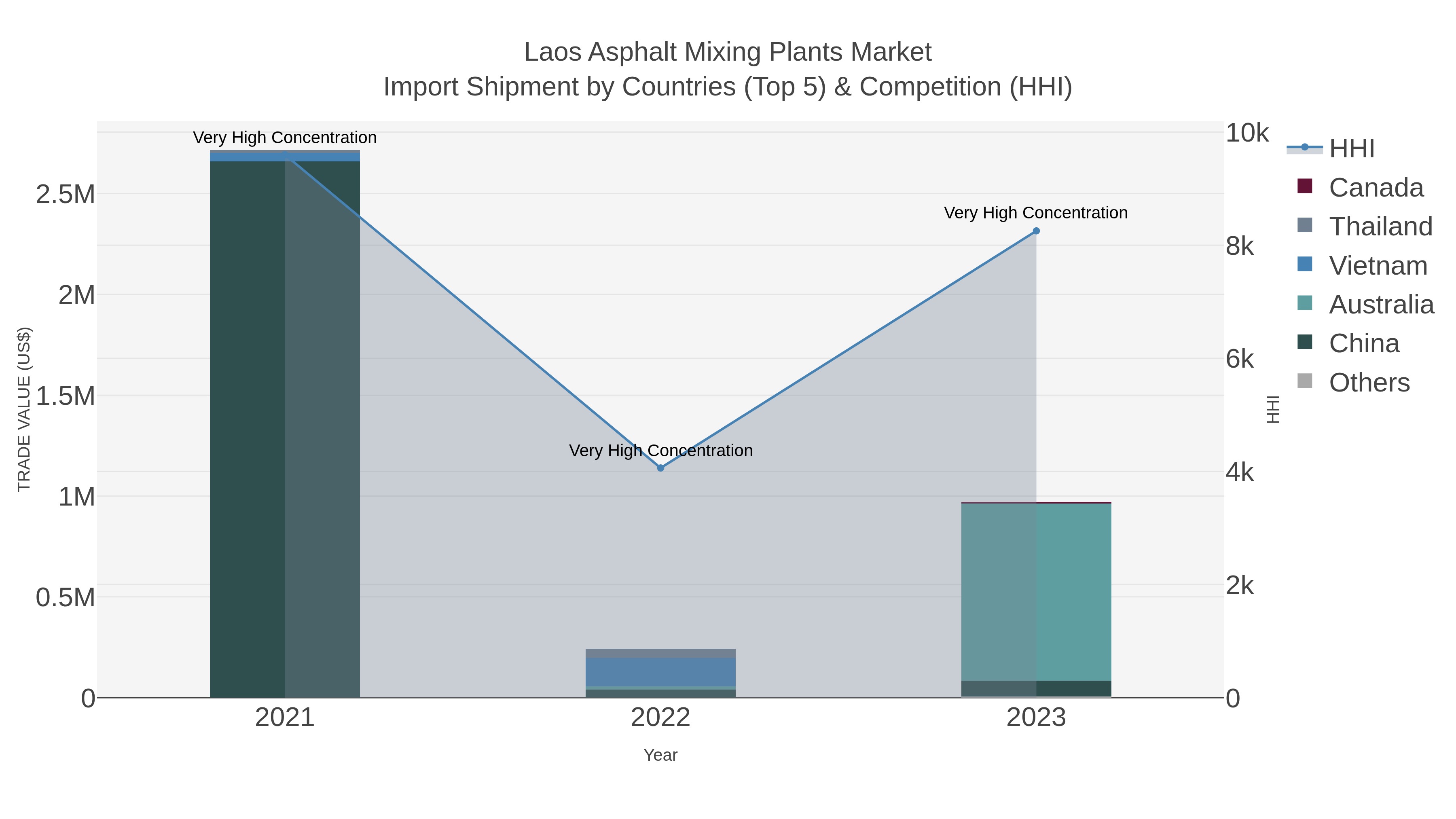 Laos Asphalt Mixing Plants Market Import Shipment by Countries (Top 5) & Competition (HHI)