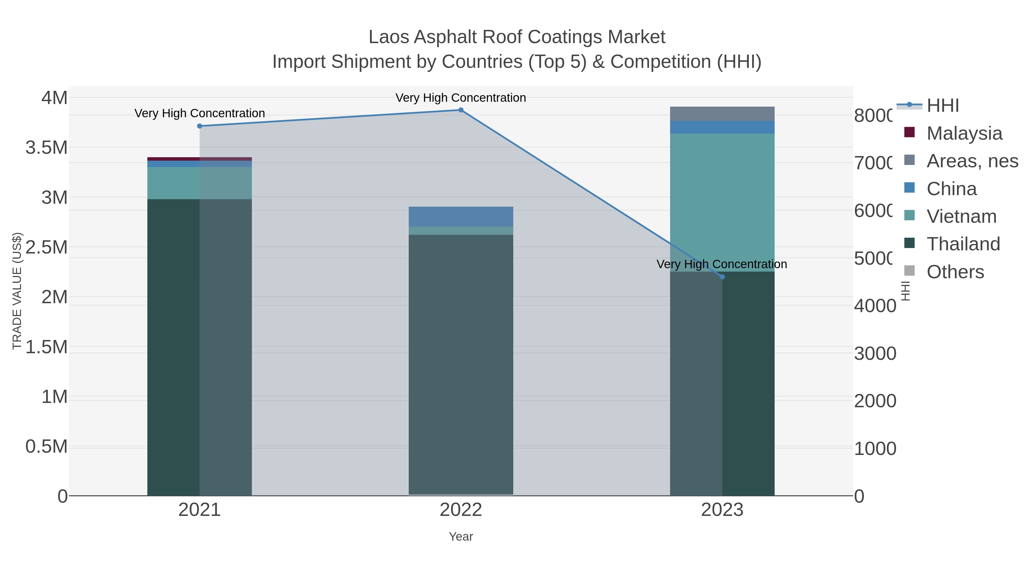 Laos Asphalt Roof Coatings Market Import Shipment by Countries (Top 5) & Competition (HHI)