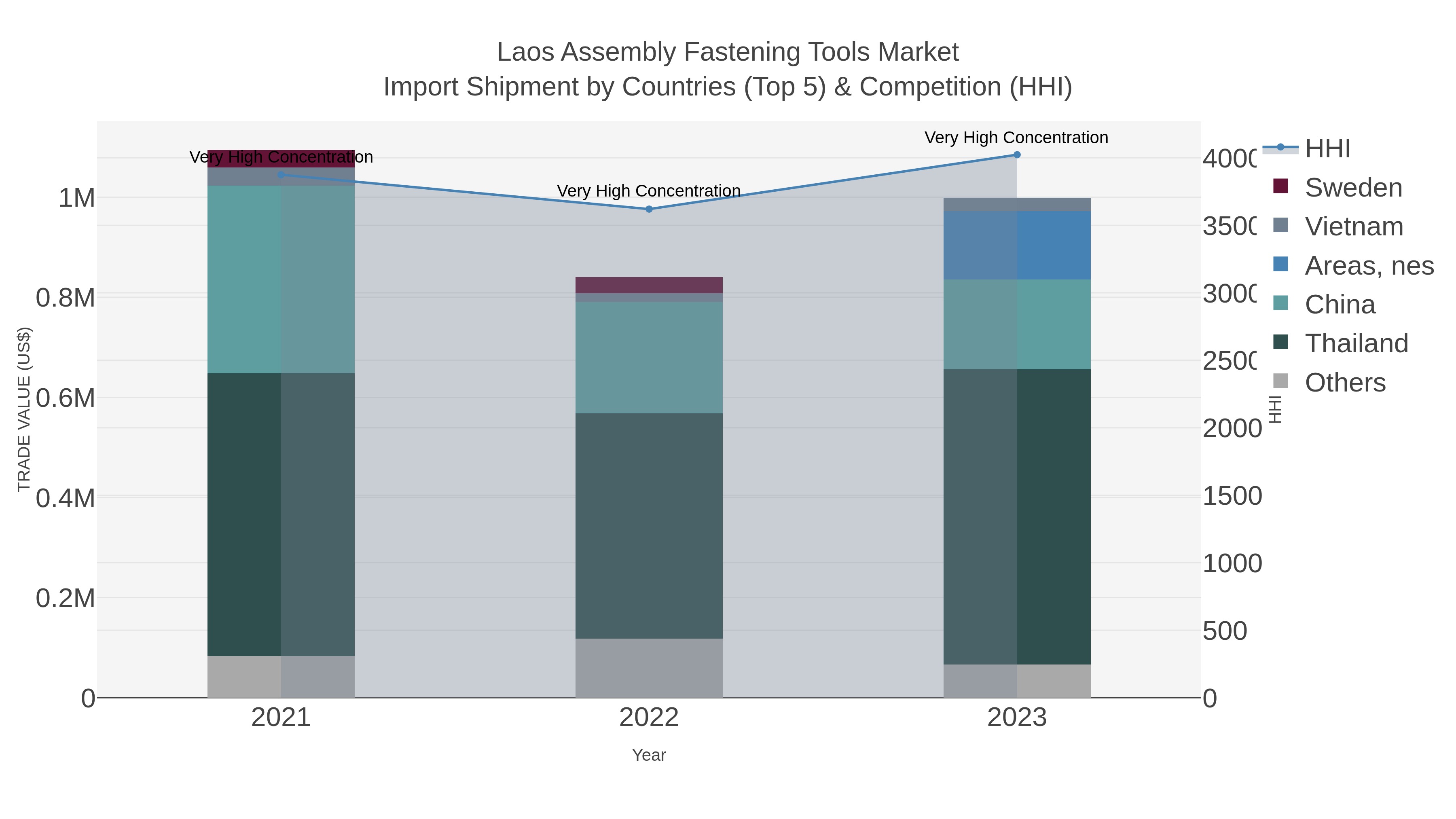 Laos Assembly Fastening Tools Market Import Shipment by Countries (Top 5) & Competition (HHI)