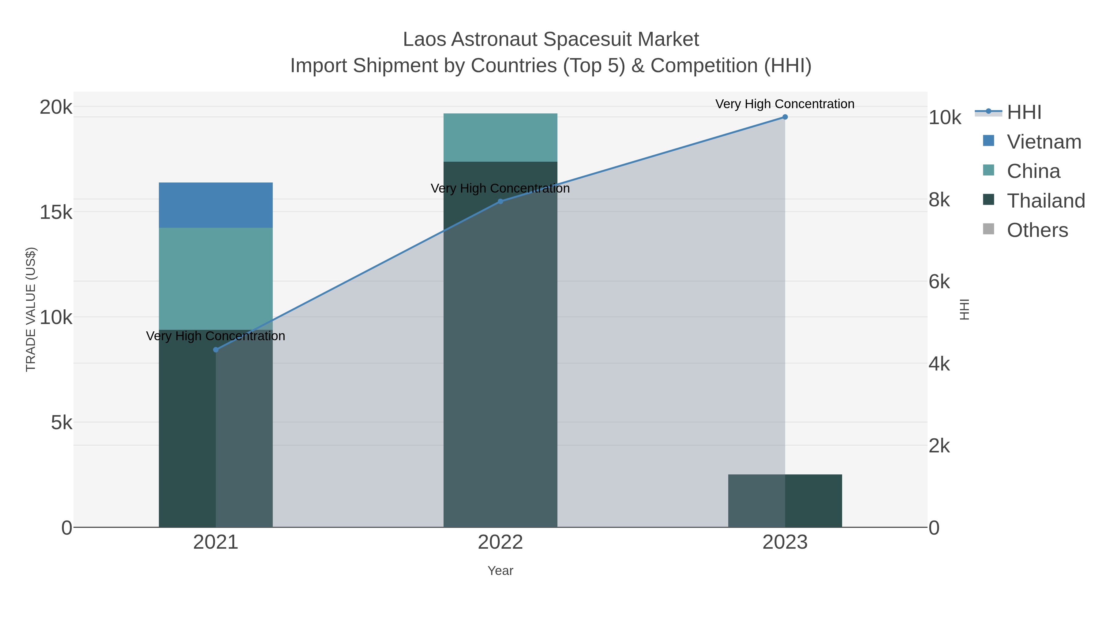 Laos Astronaut Spacesuit Market Import Shipment by Countries (Top 5) & Competition (HHI)