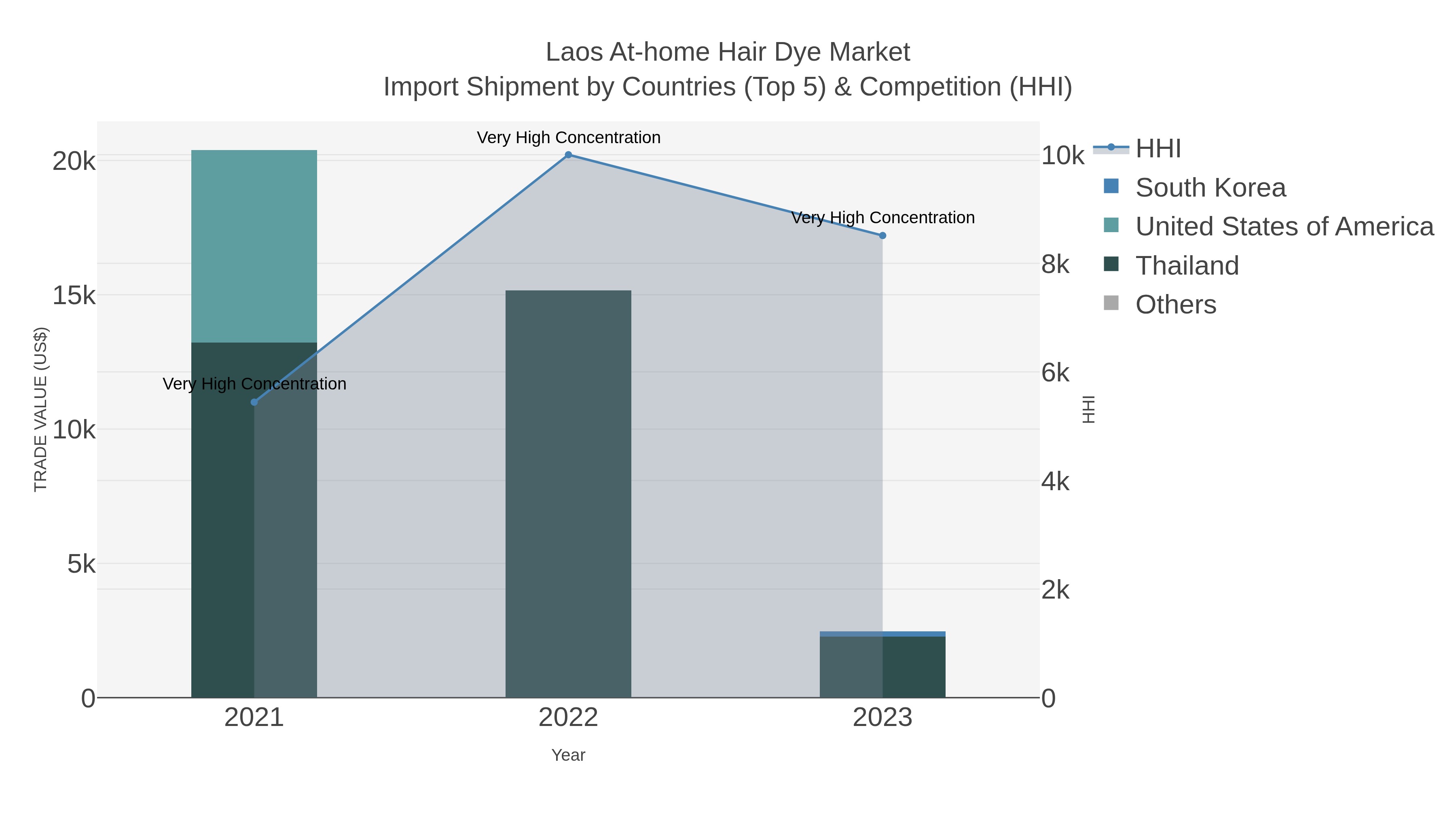 Laos At-home Hair Dye Market Import Shipment by Countries (Top 5) & Competition (HHI)