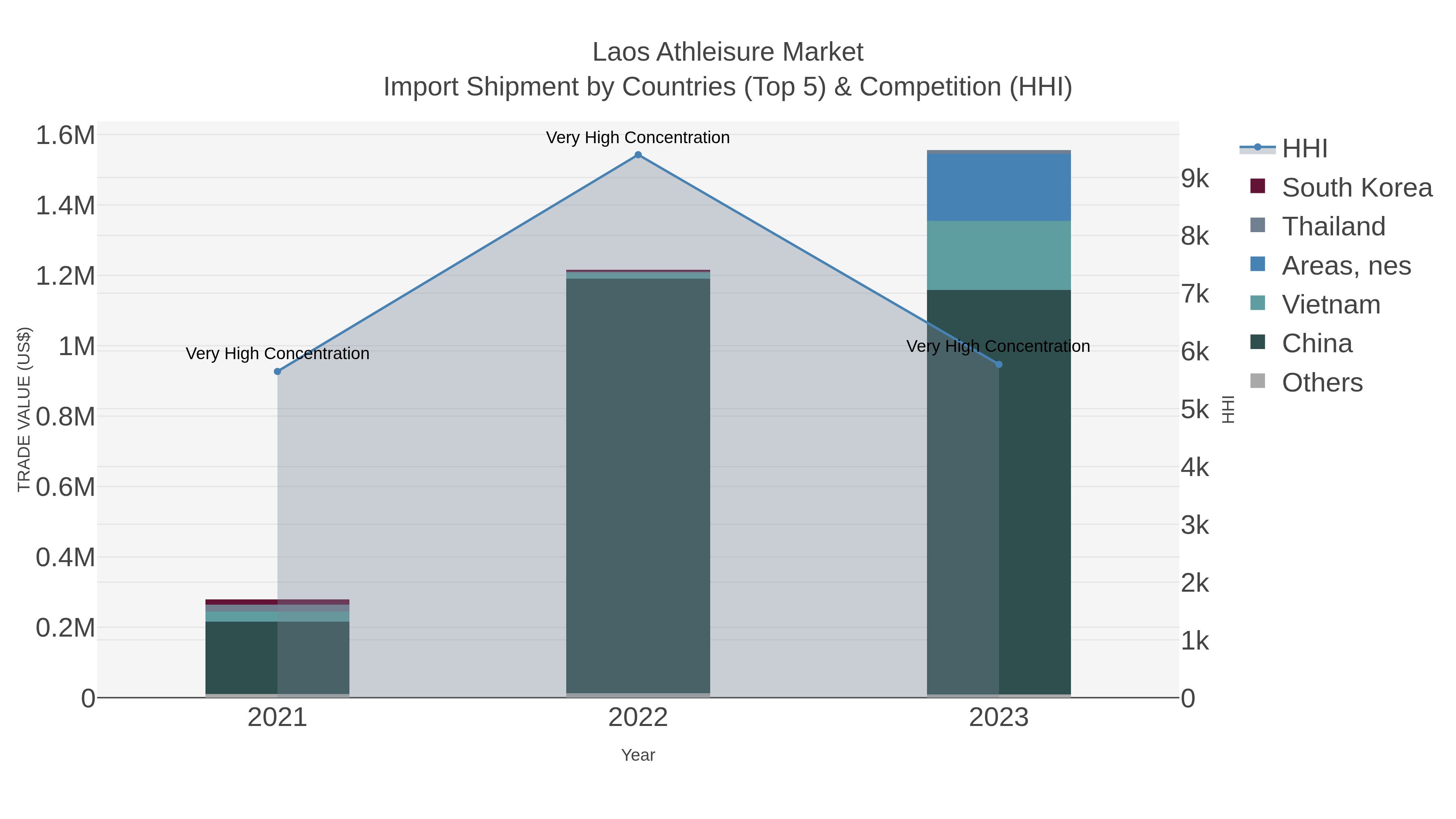 Laos Athleisure Market Import Shipment by Countries (Top 5) & Competition (HHI)