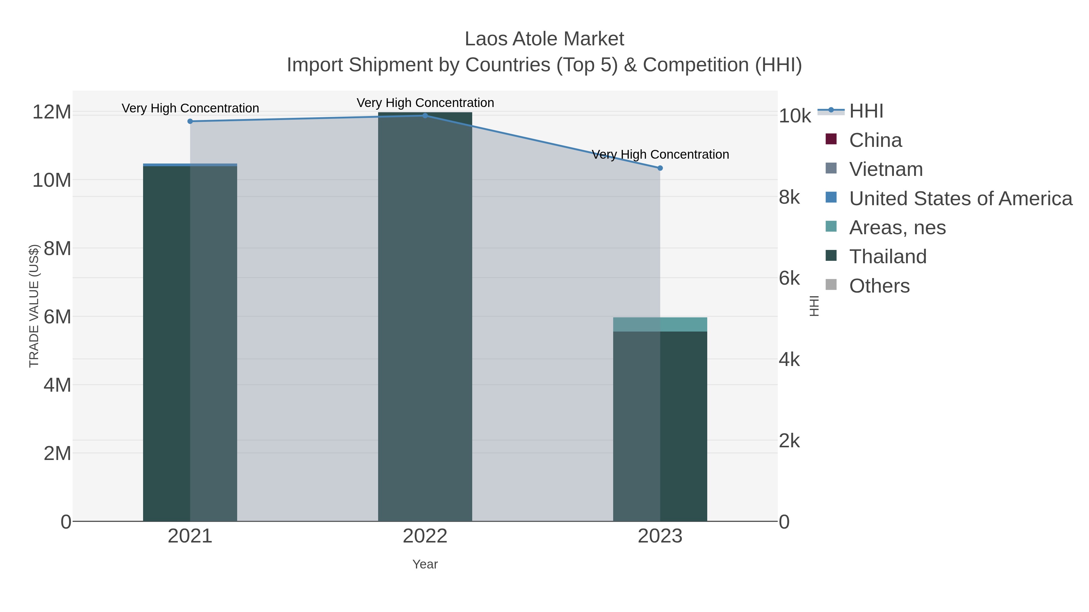 Laos Atole Market Import Shipment by Countries (Top 5) & Competition (HHI)
