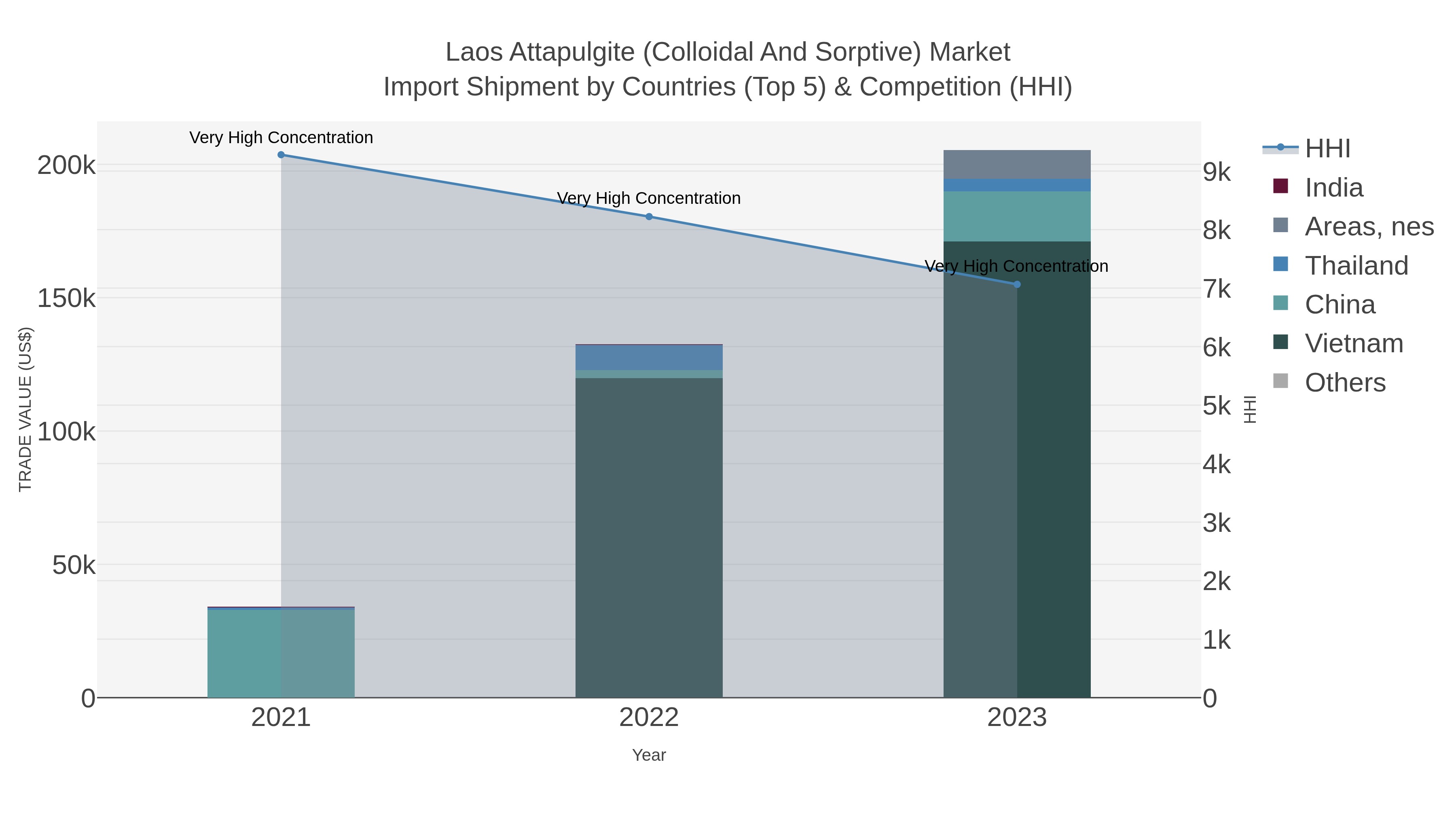 Laos Attapulgite (colloidal And Sorptive) Market Import Shipment by Countries (Top 5) & Competition (HHI)