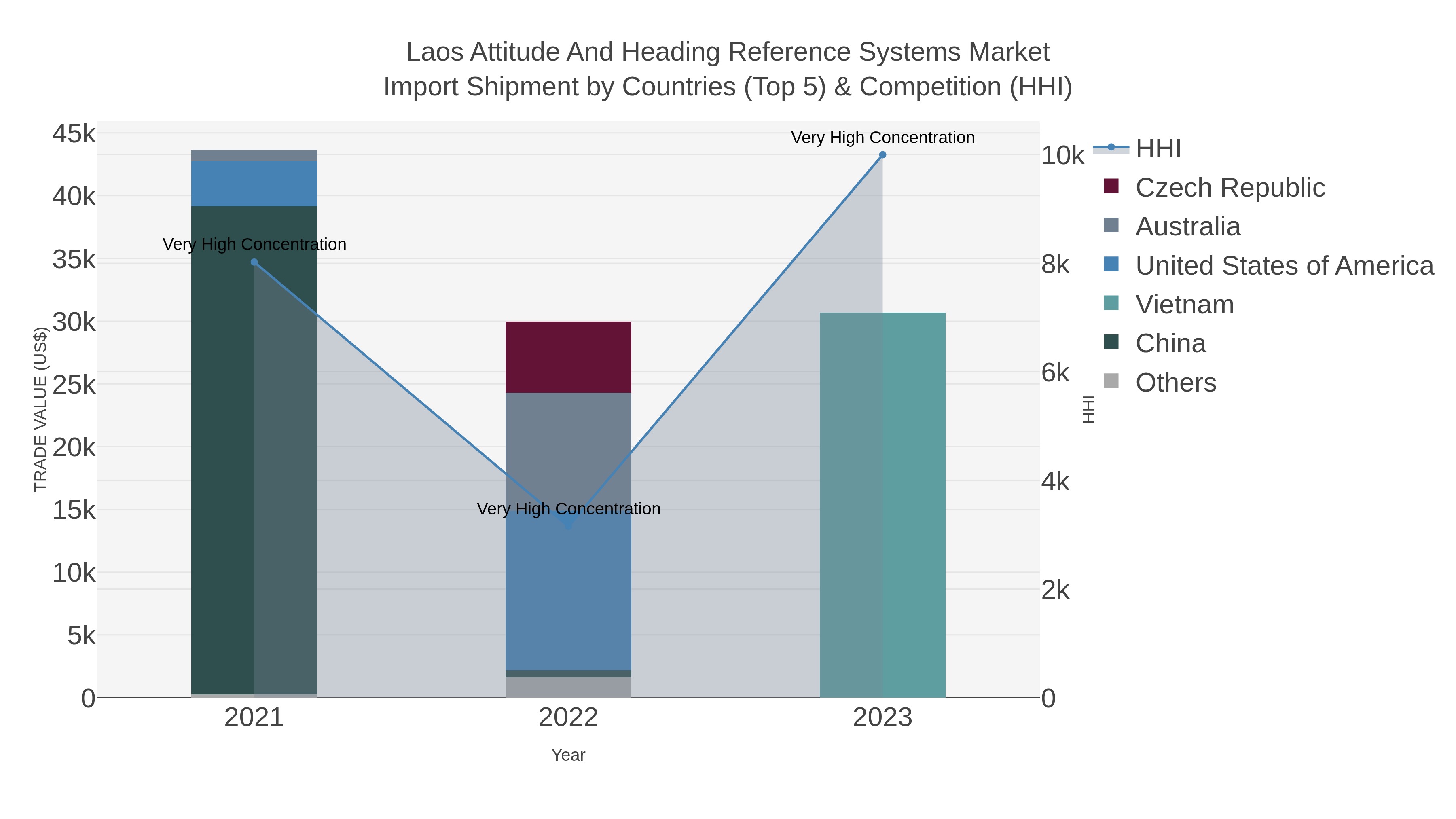 Laos Attitude And Heading Reference Systems Market Import Shipment by Countries (Top 5) & Competition (HHI)