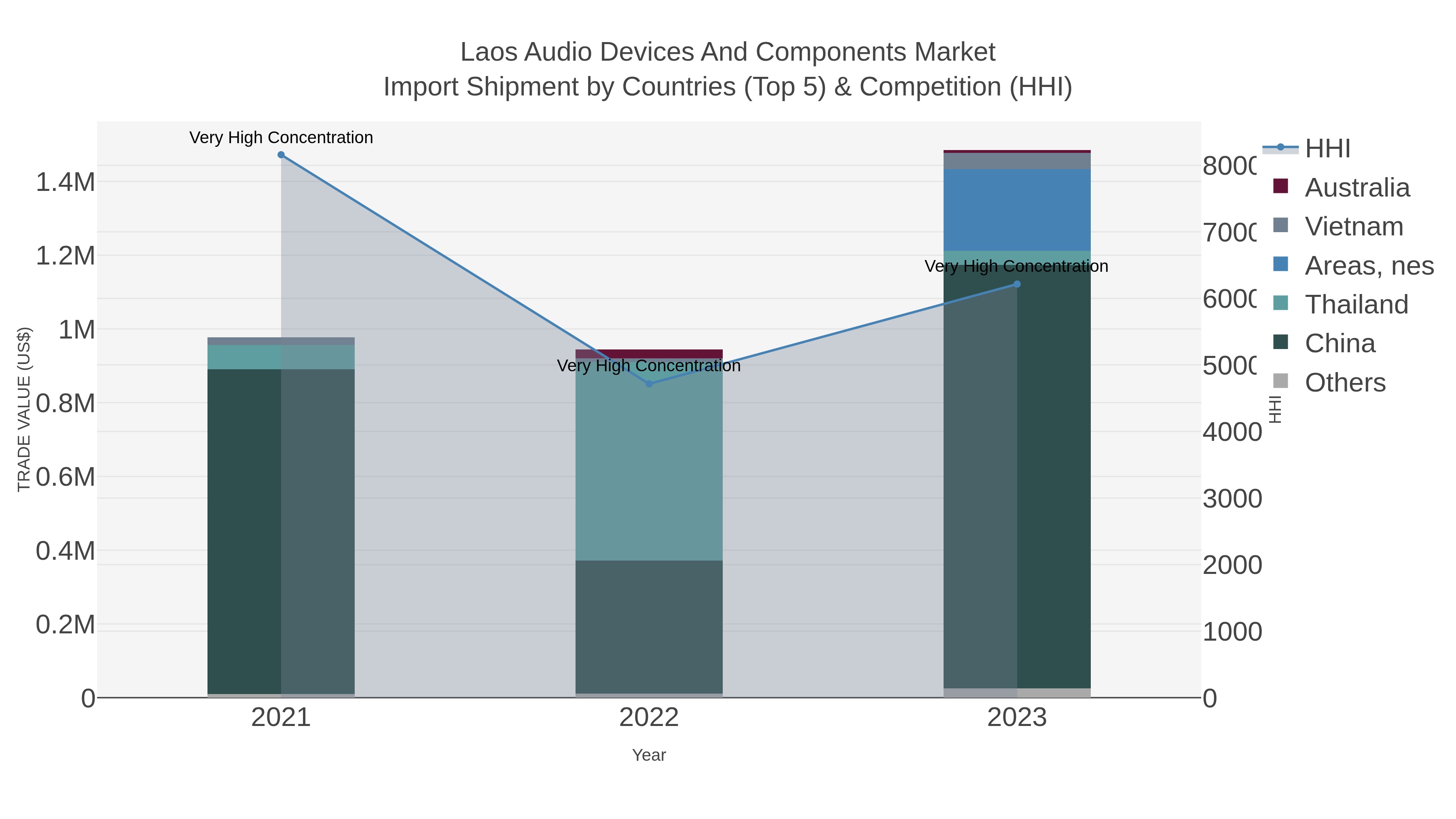 Laos Audio Devices And Components Market Import Shipment by Countries (Top 5) & Competition (HHI)