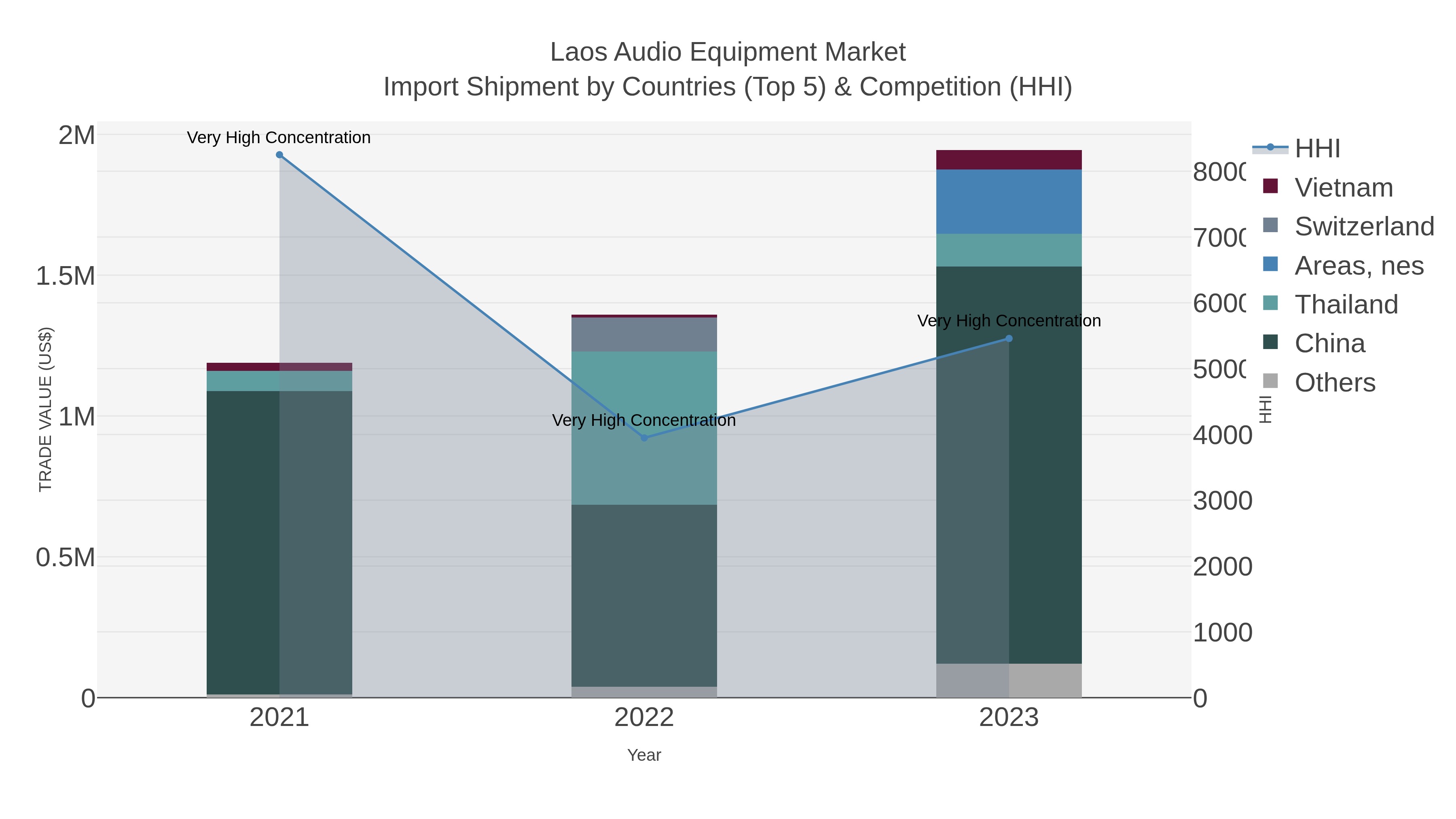 Laos Audio Equipment Market Import Shipment by Countries (Top 5) & Competition (HHI)
