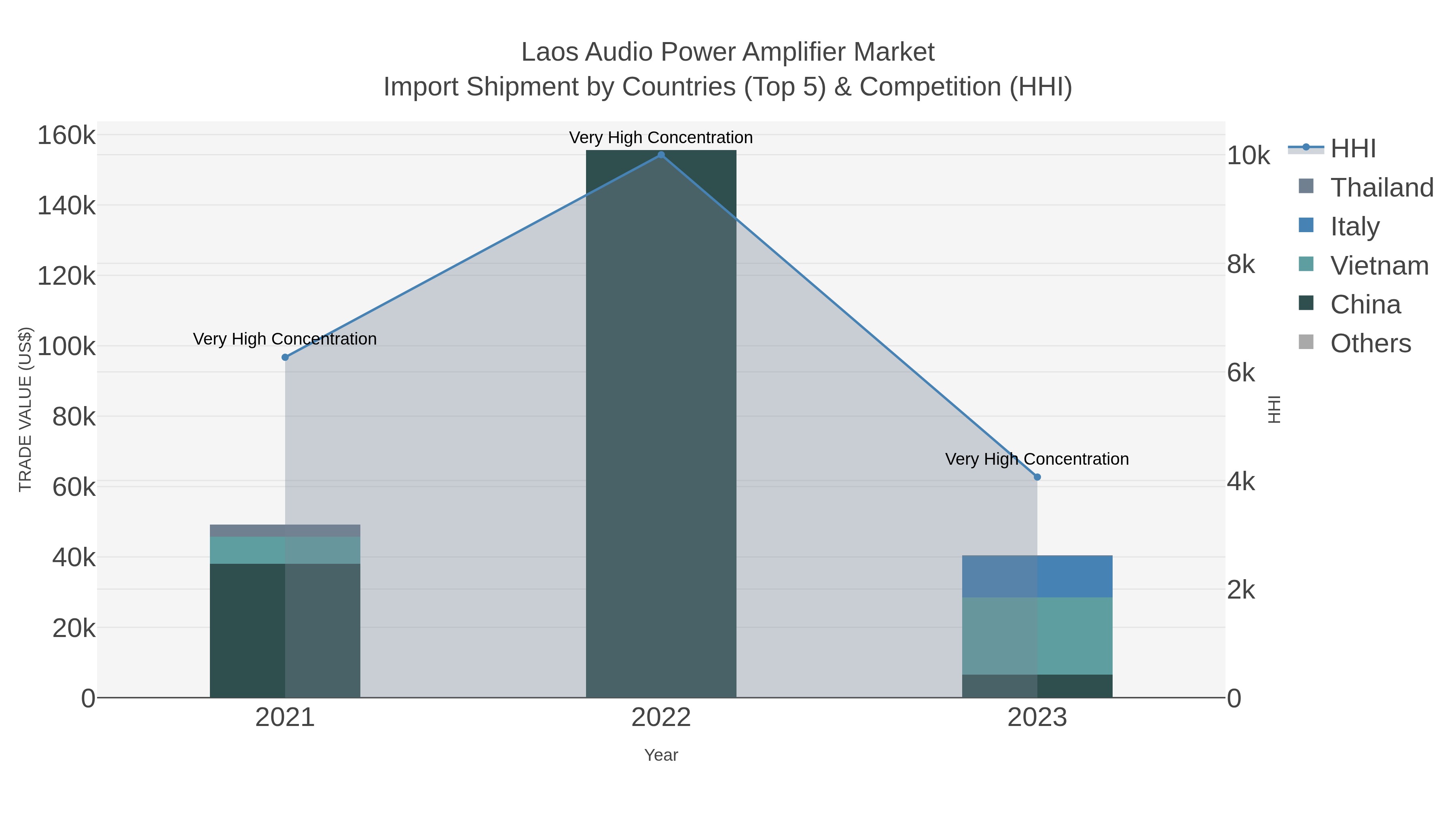 Laos Audio Power Amplifier Market Import Shipment by Countries (Top 5) & Competition (HHI)