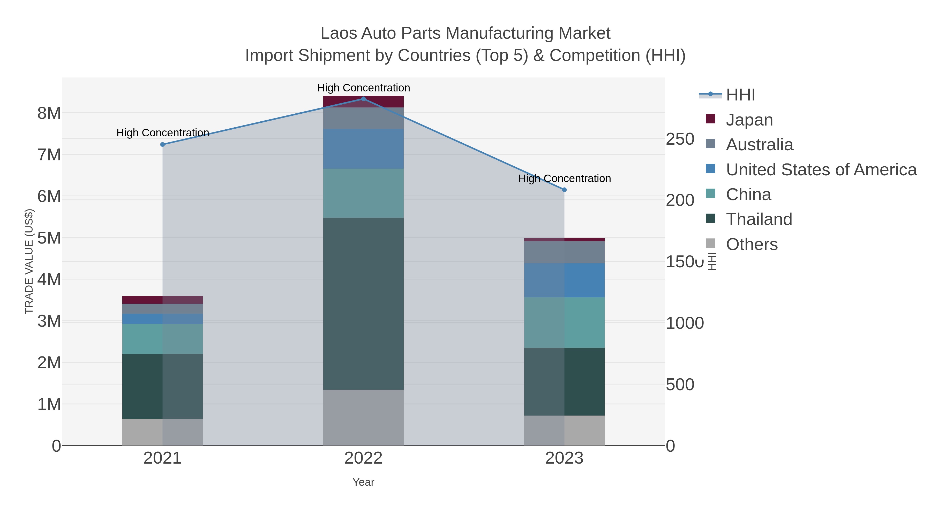 Laos Auto Parts Manufacturing Market Import Shipment by Countries (Top 5) & Competition (HHI)