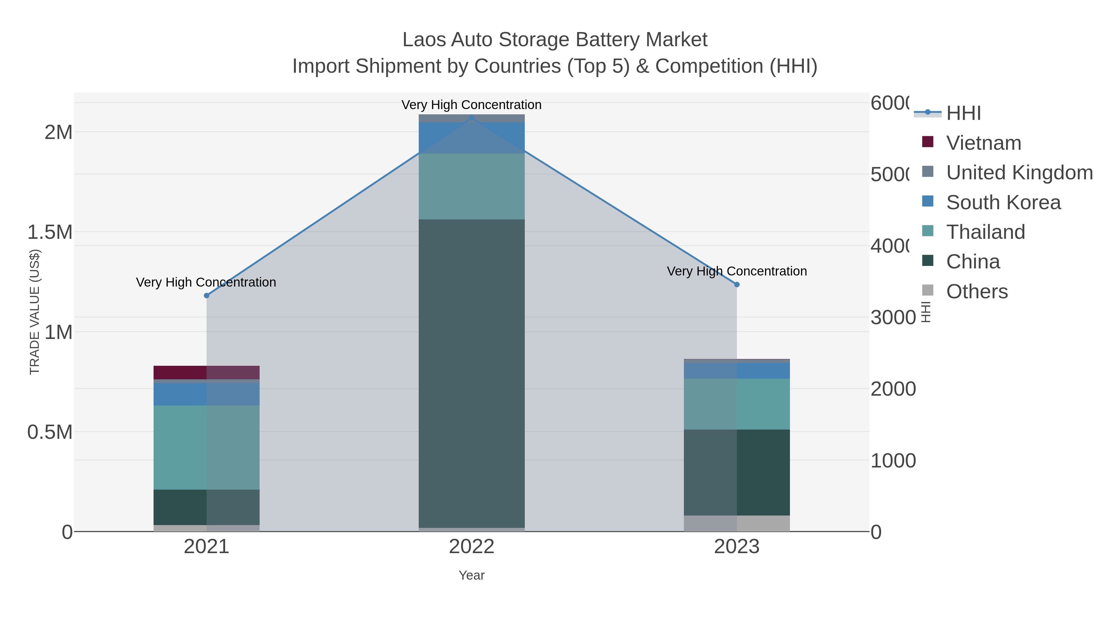 Laos Auto Storage Battery Market Import Shipment by Countries (Top 5) & Competition (HHI)