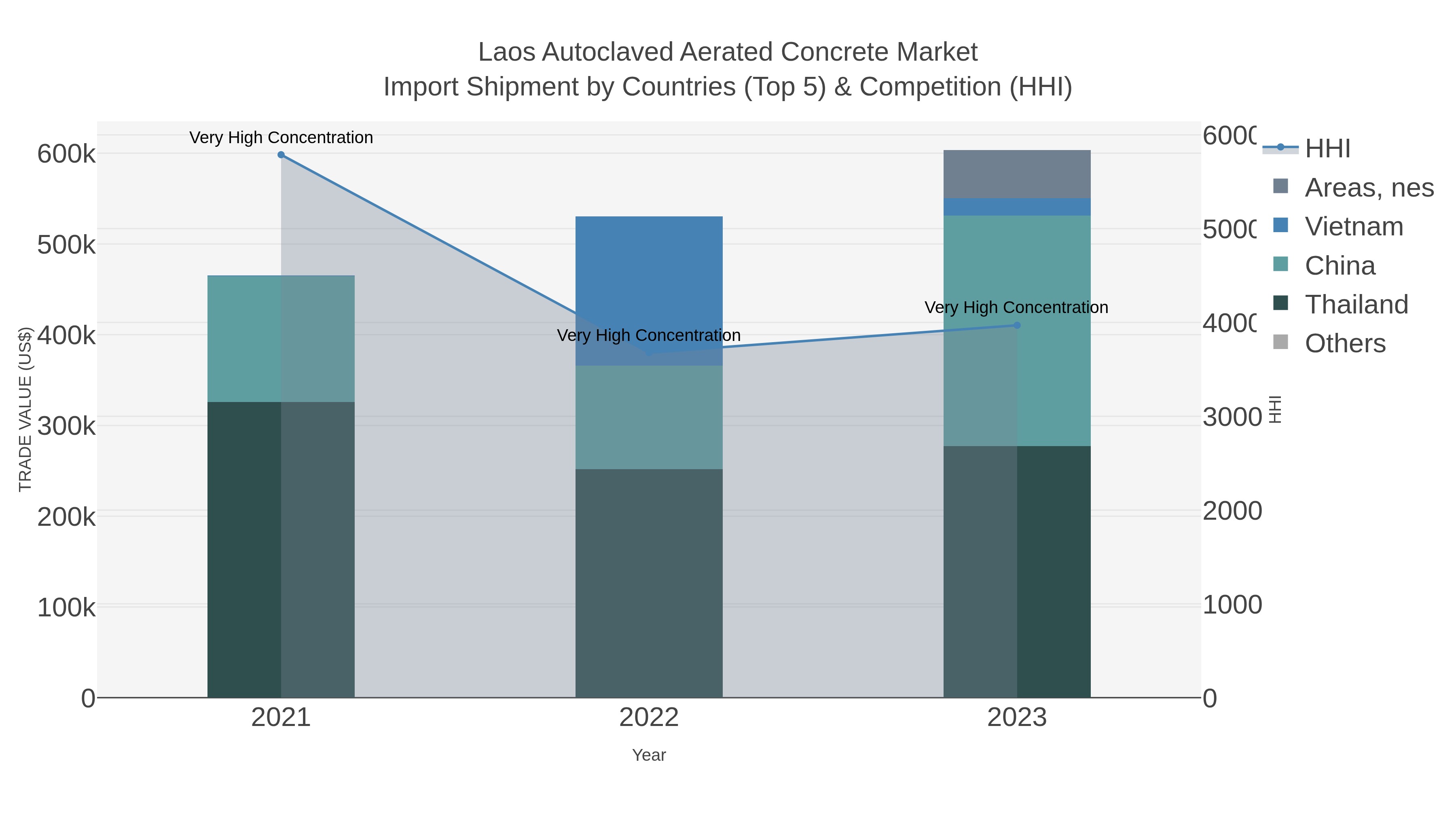 Laos Autoclaved Aerated Concrete Market Import Shipment by Countries (Top 5) & Competition (HHI)