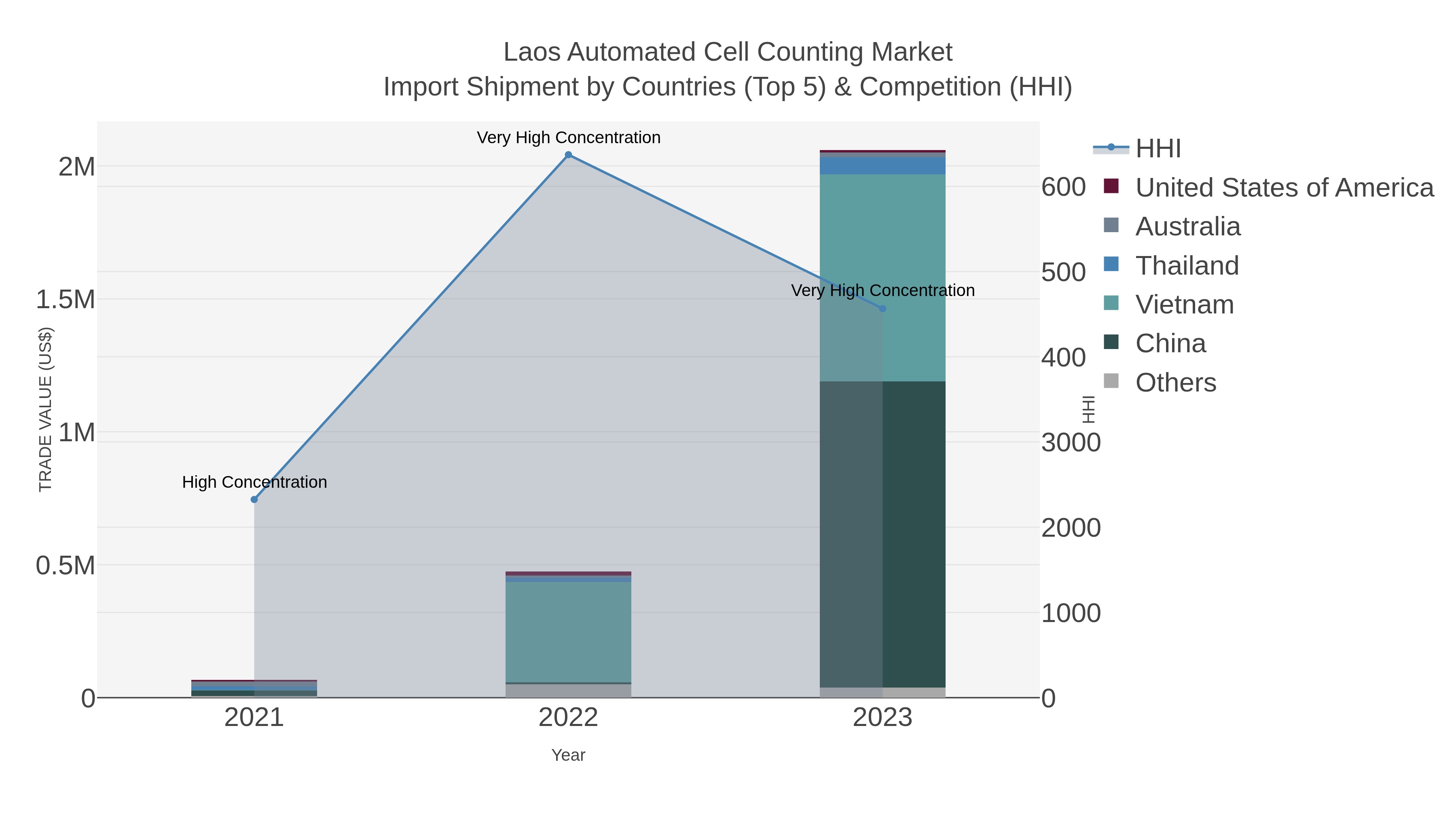 Laos Automated Cell Counting Market Import Shipment by Countries (Top 5) & Competition (HHI)