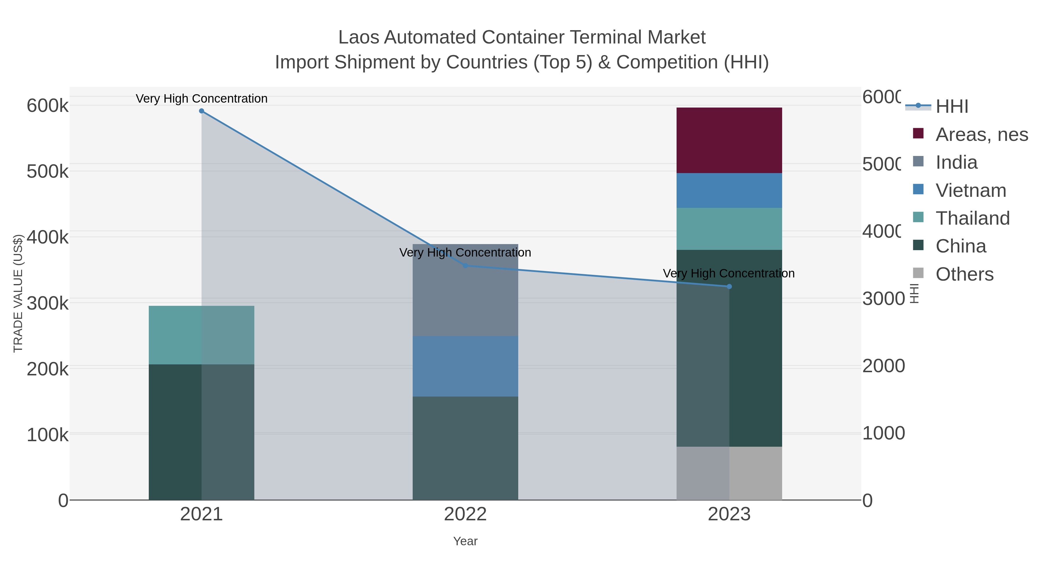 Laos Automated Container Terminal Market Import Shipment by Countries (Top 5) & Competition (HHI)