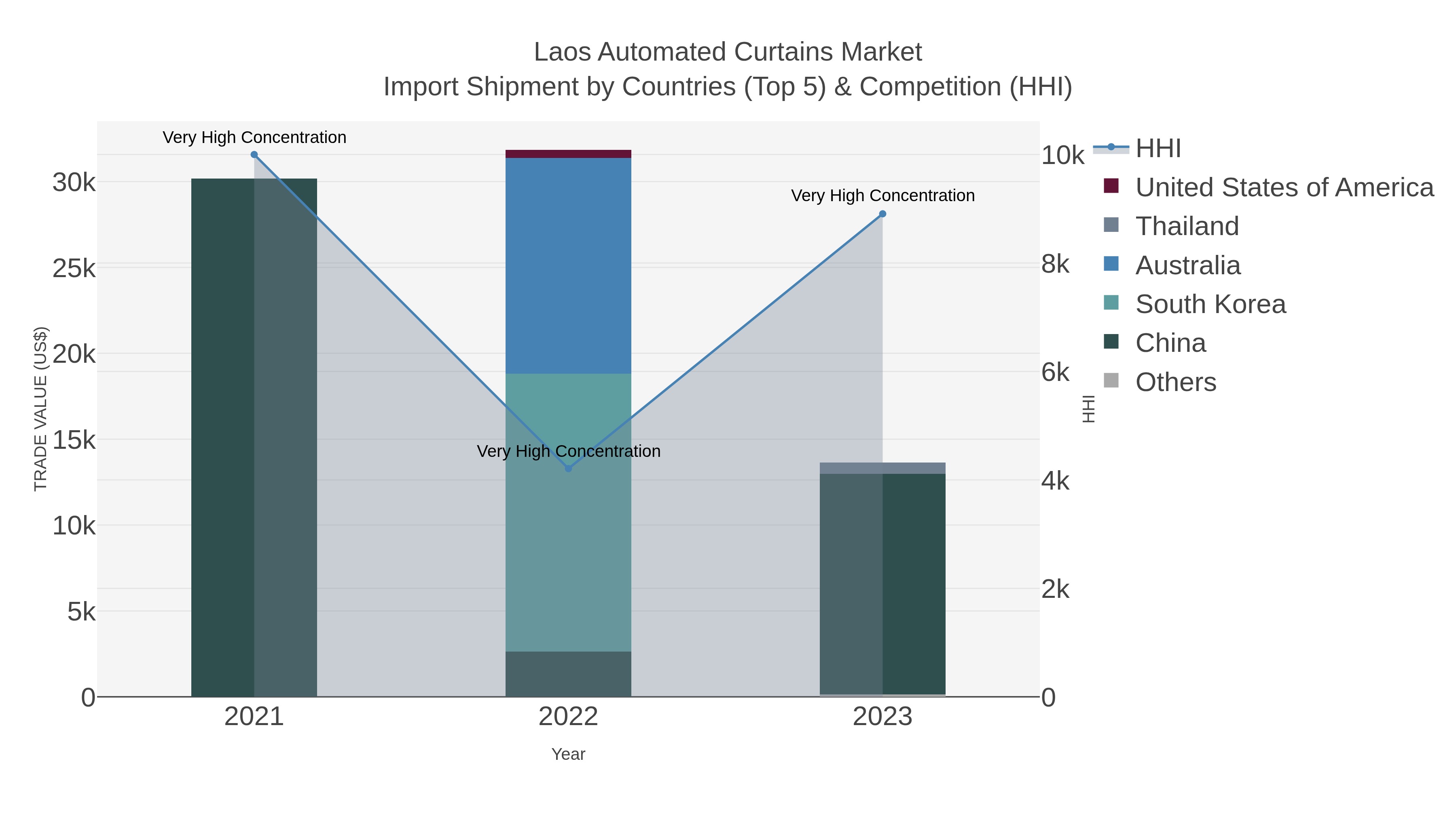 Laos Automated Curtains Market Import Shipment by Countries (Top 5) & Competition (HHI)